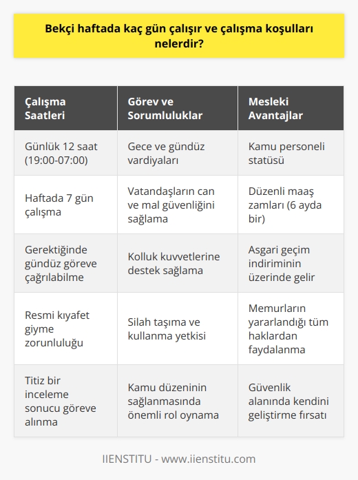 Bekçilerin Çalışma Süreleri ve Koşulları  Bekçiler, akşam 19.00da başlayan ve sabah 07.00de sona eren mesailerinde, günlük 12 saat çalışmaktadırlar. Yani gündüz batış saatinden ertesi günkü doğuş saatine kadar görev yaparlar. Geceleri çalışan bu kişilere, gece kartalları adı da verilmektedir. Bekçiler, gerektiği durumlarda gündüzleri göreve çağrılabilirler ve silah taşıma ve kullanma yetkisine sahiptirler. Resmi kıyafet giyerek görevlerini yerine getirirler, üniformaları polis üniformasına benzer bir niteliktedir.  Bekçilikle İlgili Yeterlilikler ve Şartlar   Bekçi olabilmek için cinsiyet ayrımı yoktur ve bazı şartları sağlamak gerekmektedir. İç güvenliği sağlamada çok önemli görevler üstlenen bekçiler, titiz bir inceleme sonucunda göreve alınmaktadırlar. Bekçilik yapmak için gereken şartlar arasında, başvuru yapan kişilerin sabıka kaydının bulunmaması ve İçişleri Bakanlığına bağlı olarak çalışabilecek bireyler olması gerekmektedir.  Bekçilik Mesleğinin Avantajları ve Kamu Personeli Olma Durumu  Bekçiler kamu düzeninin sağlanabilmesi için daima gece görev yaparlar ve vatandaşların can ve mal güvenliğinden sorumludurlar. Devlet memuru statüsünde çalışan bekçiler, memurların yararlandığı tüm haklardan yararlanırlar. 6 ayda bir maaşlarına zam alırlar ve asgari geçim indiriminin üzerinde gelir elde ederler. Aynı zamanda, polisler ve jandarmalar gibi kolluk güçlerine yardımcı destek sağlarlar.  Sonuç olarak, bekçiler haftada 7 gün çalışmakta ve hem gece hem de gündüz görevlerinde önemli bir güvenlik sorumluluğu üstlenmektedirler. 2017 yılından itibaren göreve başlamalarıyla suç oranlarında düşüş tespit edilmiştir. Bu nedenle, bekçilik mesleği, güvenlik alanında kendini geliştirmek isteyen gençler için önemli bir fırsattır.