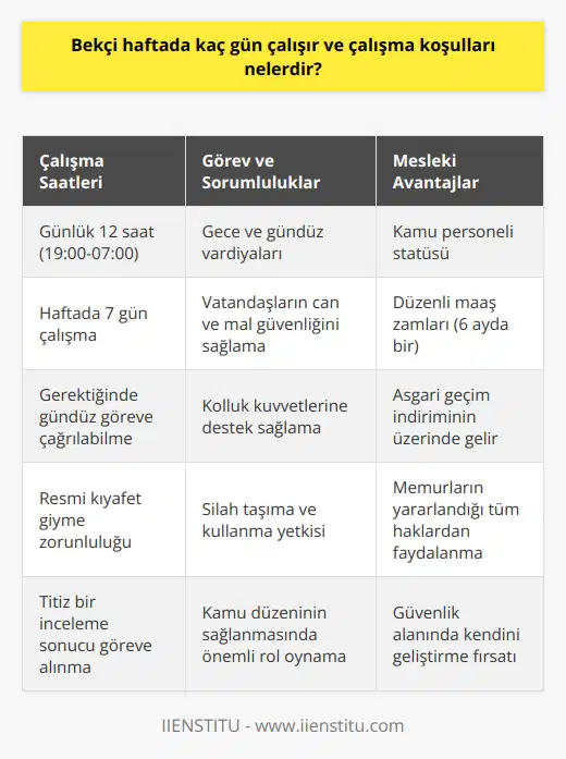 Bekçilerin Çalışma Süreleri ve Koşulları Bekçiler, akşam 19.00da başlayan ve sabah 07.00de sona eren mesailerinde, günlük 12 saat çalışmaktadırlar. Yani gündüz batış saatinden ertesi günkü doğuş saatine kadar görev yaparlar. Geceleri çalışan bu kişilere, gece kartalları adı da verilmektedir. Bekçiler, gerektiği durumlarda gündüzleri göreve çağrılabilirler ve silah taşıma ve kullanma yetkisine sahiptirler. Resmi kıyafet giyerek görevlerini yerine getirirler, üniformaları polis üniformasına benzer bir niteliktedir. Bekçilikle İlgili Yeterlilikler ve Şartlar Bekçi olabilmek için cinsiyet ayrımı yoktur ve bazı şartları sağlamak gerekmektedir. İç güvenliği sağlamada çok önemli görevler üstlenen bekçiler, titiz bir inceleme sonucunda göreve alınmaktadırlar. Bekçilik yapmak için gereken şartlar arasında, başvuru yapan kişilerin sabıka kaydının bulunmaması ve İçişleri Bakanlığına bağlı olarak çalışabilecek bireyler olması gerekmektedir. Bekçilik Mesleğinin Avantajları ve Kamu Personeli Olma Durumu Bekçiler kamu düzeninin sağlanabilmesi için daima gece görev yaparlar ve vatandaşların can ve mal güvenliğinden sorumludurlar. Devlet memuru statüsünde çalışan bekçiler, memurların yararlandığı tüm haklardan yararlanırlar. 6 ayda bir maaşlarına zam alırlar ve asgari geçim indiriminin üzerinde gelir elde ederler. Aynı zamanda, polisler ve jandarmalar gibi kolluk güçlerine yardımcı destek sağlarlar. Sonuç olarak, bekçiler haftada 7 gün çalışmakta ve hem gece hem de gündüz görevlerinde önemli bir güvenlik sorumluluğu üstlenmektedirler. 2017 yılından itibaren göreve başlamalarıyla suç oranlarında düşüş tespit edilmiştir. Bu nedenle, bekçilik mesleği, güvenlik alanında kendini geliştirmek isteyen gençler için önemli bir fırsattır.