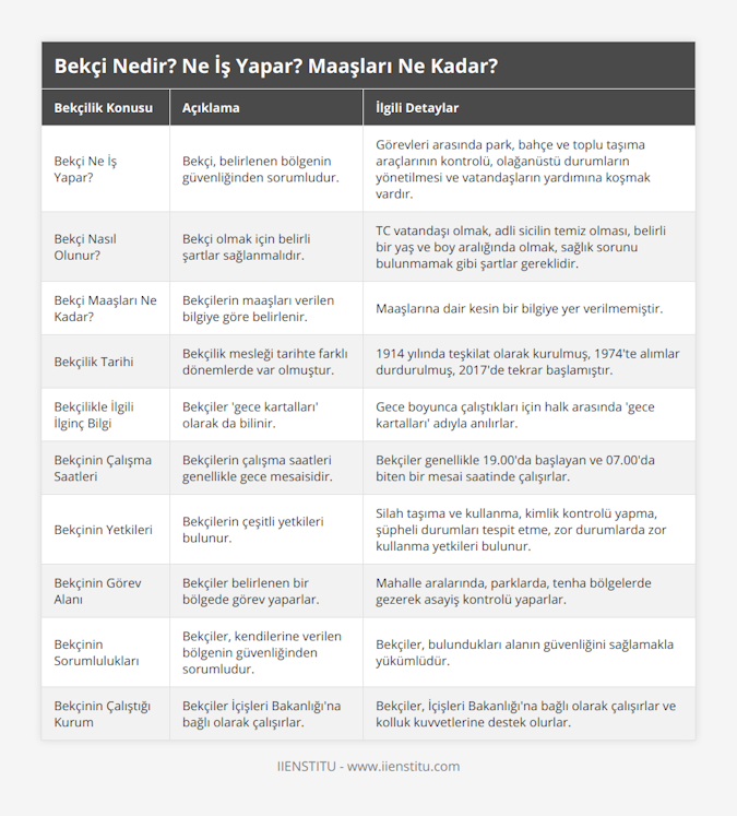Bekçi Ne İş Yapar?, Bekçi, belirlenen bölgenin güvenliğinden sorumludur, Görevleri arasında park, bahçe ve toplu taşıma araçlarının kontrolü, olağanüstü durumların yönetilmesi ve vatandaşların yardımına koşmak vardır, Bekçi Nasıl Olunur?, Bekçi olmak için belirli şartlar sağlanmalıdır, TC vatandaşı olmak, adli sicilin temiz olması, belirli bir yaş ve boy aralığında olmak, sağlık sorunu bulunmamak gibi şartlar gereklidir, Bekçi Maaşları Ne Kadar?, Bekçilerin maaşları verilen bilgiye göre belirlenir, Maaşlarına dair kesin bir bilgiye yer verilmemiştir, Bekçilik Tarihi, Bekçilik mesleği tarihte farklı dönemlerde var olmuştur, 1914 yılında teşkilat olarak kurulmuş, 1974'te alımlar durdurulmuş, 2017'de tekrar başlamıştır, Bekçilikle İlgili İlginç Bilgi, Bekçiler 'gece kartalları' olarak da bilinir, Gece boyunca çalıştıkları için halk arasında 'gece kartalları' adıyla anılırlar, Bekçinin Çalışma Saatleri, Bekçilerin çalışma saatleri genellikle gece mesaisidir, Bekçiler genellikle 1900'da başlayan ve 0700'da biten bir mesai saatinde çalışırlar, Bekçinin Yetkileri, Bekçilerin çeşitli yetkileri bulunur, Silah taşıma ve kullanma, kimlik kontrolü yapma, şüpheli durumları tespit etme, zor durumlarda zor kullanma yetkileri bulunur, Bekçinin Görev Alanı, Bekçiler belirlenen bir bölgede görev yaparlar, Mahalle aralarında, parklarda, tenha bölgelerde gezerek asayiş kontrolü yaparlar, Bekçinin Sorumlulukları, Bekçiler, kendilerine verilen bölgenin güvenliğinden sorumludur, Bekçiler, bulundukları alanın güvenliğini sağlamakla yükümlüdür, Bekçinin Çalıştığı Kurum, Bekçiler İçişleri Bakanlığı'na bağlı olarak çalışırlar, Bekçiler, İçişleri Bakanlığı'na bağlı olarak çalışırlar ve kolluk kuvvetlerine destek olurlar
