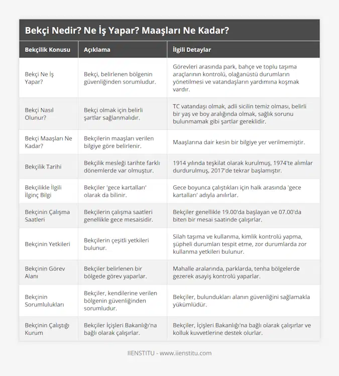 Bekçi Ne İş Yapar?, Bekçi, belirlenen bölgenin güvenliğinden sorumludur, Görevleri arasında park, bahçe ve toplu taşıma araçlarının kontrolü, olağanüstü durumların yönetilmesi ve vatandaşların yardımına koşmak vardır, Bekçi Nasıl Olunur?, Bekçi olmak için belirli şartlar sağlanmalıdır, TC vatandaşı olmak, adli sicilin temiz olması, belirli bir yaş ve boy aralığında olmak, sağlık sorunu bulunmamak gibi şartlar gereklidir, Bekçi Maaşları Ne Kadar?, Bekçilerin maaşları verilen bilgiye göre belirlenir, Maaşlarına dair kesin bir bilgiye yer verilmemiştir, Bekçilik Tarihi, Bekçilik mesleği tarihte farklı dönemlerde var olmuştur, 1914 yılında teşkilat olarak kurulmuş, 1974'te alımlar durdurulmuş, 2017'de tekrar başlamıştır, Bekçilikle İlgili İlginç Bilgi, Bekçiler 'gece kartalları' olarak da bilinir, Gece boyunca çalıştıkları için halk arasında 'gece kartalları' adıyla anılırlar, Bekçinin Çalışma Saatleri, Bekçilerin çalışma saatleri genellikle gece mesaisidir, Bekçiler genellikle 1900'da başlayan ve 0700'da biten bir mesai saatinde çalışırlar, Bekçinin Yetkileri, Bekçilerin çeşitli yetkileri bulunur, Silah taşıma ve kullanma, kimlik kontrolü yapma, şüpheli durumları tespit etme, zor durumlarda zor kullanma yetkileri bulunur, Bekçinin Görev Alanı, Bekçiler belirlenen bir bölgede görev yaparlar, Mahalle aralarında, parklarda, tenha bölgelerde gezerek asayiş kontrolü yaparlar, Bekçinin Sorumlulukları, Bekçiler, kendilerine verilen bölgenin güvenliğinden sorumludur, Bekçiler, bulundukları alanın güvenliğini sağlamakla yükümlüdür, Bekçinin Çalıştığı Kurum, Bekçiler İçişleri Bakanlığı'na bağlı olarak çalışırlar, Bekçiler, İçişleri Bakanlığı'na bağlı olarak çalışırlar ve kolluk kuvvetlerine destek olurlar