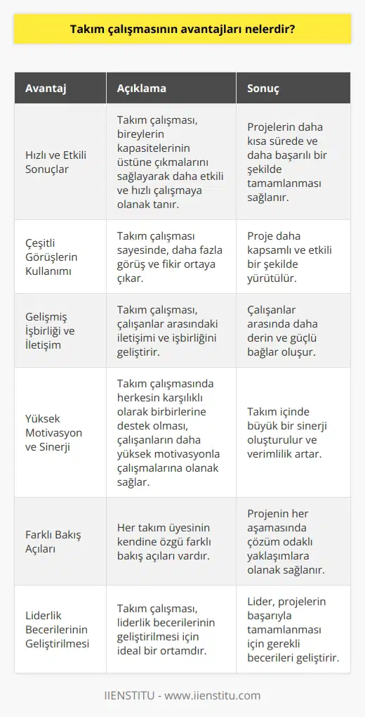 1. Daha çabuk ve daha etkili sonuçlar elde etme olanağı: Bireysel olarak çalışıldığında, insanların sınırlı kapasitelerine göre çalışma hızı sınırlıdır. Ancak takım çalışması, bireylerin kapasitelerinin üstüne çıkmalarını sağlayarak daha etkili ve hızlı çalışmaya olanak tanır.   2. Daha fazla görüşlerin çalışma için kullanımı: Takım çalışması sayesinde, toplamda çok daha fazla görüş ve fikir ortaya çıkar. Bu durum, projeyi daha kapsamlı ve daha etkili bir şekilde yürütmeye olanak tanır.   3. İşbirliği ve çalışanlar arasındaki iletişimin gelişmesi: Takım çalışması, çalışanlar arasındaki iletişimi ve işbirliği geliştirir. Böylelikle, çalışanlar arasında daha derin ve güçlü bağlar oluşur.   4. Yüksek motivasyon ve sinerji: Takım çalışmasında herkesin karşılıklı olarak birbirlerine destek olması, çalışanların daha yüksek motivasyonla çalışmalarına olanak sağlar. Böylelikle, takım içinde büyük bir sinerji oluşturulur.   5. Farklı bakış açılarının sağlanması: Her takım üyesinin kendine özgü farklı bakış açıları vardır. Bu bakış açılarının bir araya getirilmesi, projenin her aşamasında çözüm odaklı yaklaşımlara olanak sağlar.   6. Daha iyi liderlik becerilerinin geliştirilmesi: Takım çalışması, liderlik becerilerinin geliştirilmesi için de ideal bir ortamdır. Lider, takım arkadaşlarının her biri tarafından katkıda bulunulan projelerin başarıyla tamamlanması için gerekli   nı geliştirebilir.