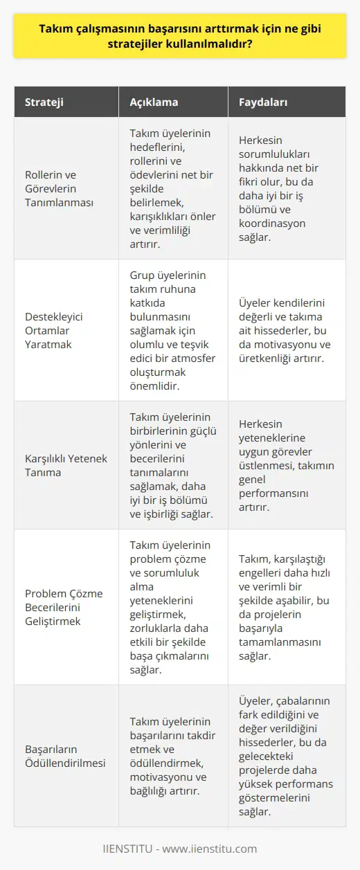 1. Takım üyelerinin hedeflerinin, rollerinin ve ödevlerinin tanımlanması. 2. Grup üyelerinin takım ruhuna katkıda bulunması sağlamak için destekleyici ortamlar yaratmak. 3. Takım üyelerinin karşılıklı olarak birbirlerinin yeteneklerini tanımalarını sağlamak. 4. için problem çözme becerilerini ve sorumluluklarını geliştirmek. 5. Grup üyelerinin karşılıklı olarak birbirleri hakkında övgüler ve teşvikler sunması. 6. Çatışmaların önlenmesi ve çözülmesi için birlikte çalışılan stratejiler geliştirmek. 7. Grupla çalışırken ödüller ve çeşitli türde ödüller dağıtmak. 8. Takım üyelerinin kendilerini iletişim, zaman yönetimi, çalışma alışkanlıkları gibi beceriler geliştirmesini sağlamak. 9. Takım üyelerinin başarılarının ödüllendirilmesi ve çalışmalarının kamuoyu tarafından tanınması. 10. Takım üyelerinin takım arkadaşları hakkında lerini sağlamak ve onlara güvenmeyi öğretmek.