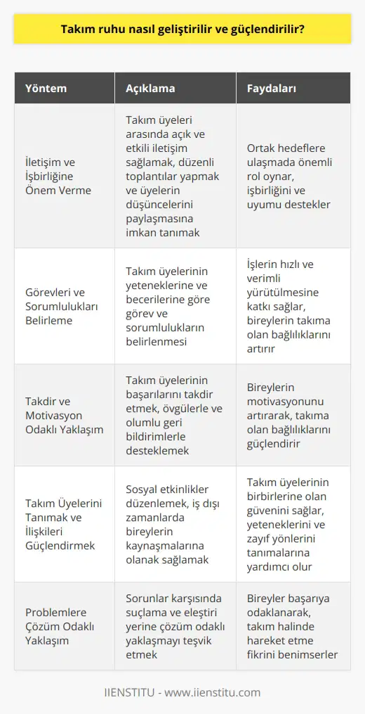 Takım Ruhunu Geliştirme Yöntemleri Takım ruhu, bireylerin ortak hedeflere ulaşmak için bir araya gelerek işbirliği ve uyum içinde çalışmalarını ifade eden bir kavramdır. Bu bağlamda, takım ruhunu geliştiren ve güçlendiren faktörler şu şekildedir: İletişim ve İşbirliğine Önem Verme: Takım üyeleri arasındaki açık ve etkili iletişim, ortak hedeflere ulaşmada önemli bir rol oynar. Bu amaçla, işbirliğini ve uyumu desteklemek adına düzenli toplantılar yapmak, üyelerin düşüncelerini paylaşmasına imkan tanımak faydalıdır. Görevleri ve Sorumlulukları Belirleme: Takım üyelerinin her birinin yeteneklerine ve becerilerine göre belirlenen görev ve sorumluluklar, işlerin hızlı ve verimli yürütülmesine katkı sağlar. Ayrıca, bireylerin takıma sağladığı katkı değerli olduğu bilinci ile hareket eder, Takdir ve Motivasyon Odaklı Yaklaşım: Takım üyelerinin başarılarını takdir eden, övgülerle ve olumlu geri bildirimlerle desteklemek, takım ruhunu geliştirmekte önemli bir faktördür. Bireylerin motivasyonunu artırarak, takıma olan bağlılıklarını güçlendirir. Takım Üyelerini Tanımak ve İlişkileri Güçlendirmek: Takım üyelerinin birbirlerine olan güvenini sağlamak, birbirinin yeteneklerini ve zayıf yönlerini tanımalarına yardımcı olmaktır. Bu bağlamda, sosyal etkinlikler düzenlemek, iş dışı zamanlarda bireylerin kaynaşmalarına olanak sağlamaktır. Problemlerin Çözüm Odaklı Yaklaşım: Takım üyelerinin herhangi bir sorun karşısında, suçlama ve eleştiri yerine çözüm odaklı yaklaşmalarını teşvik etmek, takım ruhunu olumlu yönde etkiler. Böylece, bireyler başarıya odaklanarak, takım halinde hareket etme fikrini benimserler. Sonuç olarak, takım ruhunu geliştirme ve güçlendirme süreci, takım üyelerinin birbirlerine güvenmeleri ve ortak hedeflere ulaşma yolunda işbirliği yapmalarını teşvik eden faktörlere odaklanarak uygulanmalıdır. Bu sayede, daha başarılı ve işbirlikçi bir takım yapısı inşa edilebilir.
