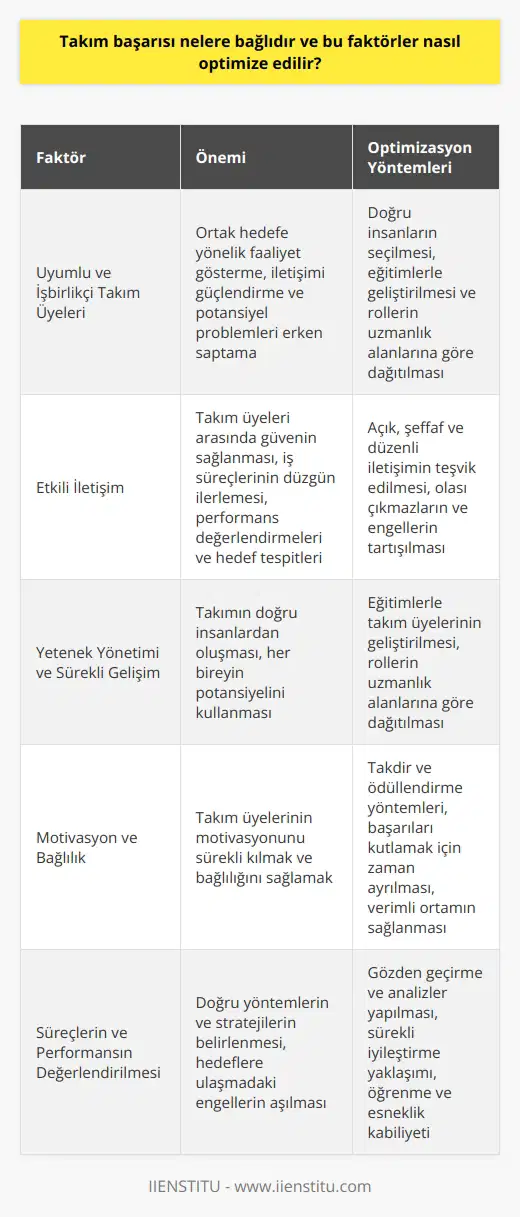 Takım Başarısının Belirleyicileri  Takım başarısı, farklı unsurların ve faktörlerin etkisiyle şekillenen geniş kapsamlı bir yapıdır. İlk olarak, uyumlu ve işbirlikçi takım üyelerinin varlığı, ortak hedefe yönelik olarak faaliyet göstermenin yanı sıra iletişimi güçlendirir ve potansiyel problemleri erkenden saptamaya yardımcı olur. Takım liderinin yönetim becerileri ve    kapasitesi, başarıya doğrudan etki eden önemli faktörlerdendir.  Etkili İletişimin Önemi  Bir takımın başarısında iletişimin kritik rolü vardır. Açık, şeffaf ve düzenli iletişim, hem takım üyeleri arasında güvenin sağlanmasına hem de iş süreçlerinin düzgün ilerlemesine katkıda bulunur. Bu sayede, performans değerlendirmeleri ve hedef teşhisleri netleşir, olası çıkmazlar ve engeller tartışılıp aşılabilir.     ve Sürekli Gelişim  Takım başarısını optimize etmek adına  ve sürekli gelişime önem verilmelidir. Takımın doğru insanlardan oluşması ve eğitimlerle geliştirilmesi, başarının temelidir. Takım üyelerinin uzmanlık alanları ve güçlü yönleri doğrultusunda rollerin dağıtılması, her bireyin potansiyelini kullanmasına imkan tanır.  Motivasyon ve Bağlılık  Takım üyelerinin motivasyonunu sürekli kılmak ve bağlılığını sağlamak başarının devamlılığı için kritiktir. Bu amaçla, takdir ve ödüllendirme yöntemleri kullanılmalı ve başarıları kutlamak için zaman ayrılmalıdır. Hedeflere ulaşmada verimli ortamın sağlanması,   nu canlı tutar ve takımın enerjisini yükseltir.  Süreçlerin ve Performansın Değerlendirilmesi  Takım başarısı, süreç ve performans değerlendirmeleri ile optimize edilebilir. Gözden geçirme ve analizler yapılarak doğru yöntemlerin ve stratejilerin belirlenmesi, hedeflere ulaşmadaki engellerin aşılmasını kolaylaştırır. Sürekli iyileştirme yaklaşımıyla öğrenilmesi ve esneklik kabiliyeti başarıyı sürdürülebilir kılar.  Ozet olarak, takım başarısının optimize edilmesi, uyumlu takım üyeleri, etkili iletişim, yetenek yönetimi, motivasyon, bağlılık ve sürekli iyileştirme ilkelerine bağlıdır. Bu faktörlerin takip edilmesi ve değerlendirilmesi, takımın performansını yükseltecek ve başarıyı sürdürülebilir kılacaktır.