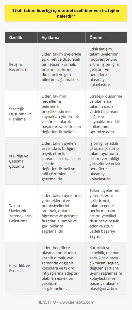 Etkili Takım Liderliği Özellikleri Etkili takım liderliği için temel özellikler, lider olarak kişinin iletişim, motivasyon ve organizasyon becerileridir. İyi bir lider, takım üyeleriyle açık ve düşünceli bir iletişim kurarak onların düşüncelerine değer verir ve sorumluluklarını eksiksiz yerine getirmelerini sağlar. Ayrıca, takımının motivasyonunu sağlamak ve onları ortak hedeflere ulaşmaya yönlendirmek liderin görevidir. Stratejik Düşünme ve Planlama Etkili bir takım lideri, gelecek hedeflere ulaşmak için stratejik düşünmeye ve planlamaya önem vermelidir. Bu süreç, takımın hedeflerini belirlemek, onları önceliklendirerek süreçlerini ve kaynaklarını yönetmek ve sürekli olarak başarıların ve zorlukların değerlendirilmesini içerir. İşbirliği ve Çatışma Çözümü Takım liderliği, işbirliğini teşvik eden ve çatışmaları etkili bir şekilde yöneten biri olmayı gerektirir. Lider, takım üyelerinin kendilerini ifade etmesine izin vermeli ve onların görüşlerine saygı göstermelidir. Ayrıca, çatışmaları tarafsız bir şekilde değerlendiren, adil ve uygun çözümler getiren bir kişi olmalıdır. Takım Üyelerinin Yeteneklerini Geliştirme Etkili bir lider, takım üyelerinin yeteneklerini ve potansiyellerini tanıyan ve onları geliştirmesine yardımcı olan biri olmalıdır. Takım üyelerine öğrenme ve gelişme fırsatları sunmalı ve onlar için gerekli özgüveni sağlamalıdır. Ayrıca, geri bildirim mekanizmalarını kullanarak takımın performansını ve bireysel başarılarını değerlendirmelidir. Kararlılık ve Esneklik Etkili bir takım lideri, kararlı ve esnek bir kişilik sergilemelidir. Lider, takımının hedeflerine ulaşma konusunda kararlı olmalı ve başarıya ulaşmak için gereken özveriyi göstermelidir. Aynı zamanda, değişen koşullara ve takım ihtiyaçlarına adapte olabilen ve alternatif çözüm yolları geliştiren esnek bir yaklaşım sergilemelidir. Etkili takım liderliği için bu temel özellikler ve stratejiler, başarı oranını artıran faktörler olarak önem taşımaktadır.