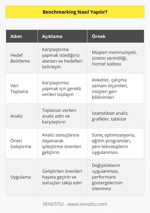 Benchmarking, bir şirketin faaliyetlerini karşılaştırmak ve geliştirmek için kullanılan bir araçtır.Benchmarking yapmak için, öncelikle başkalarının neyi yapıyor olup olmadığını ortaya koymalısınız. Bunun için, rakiplerinizin veya sektörünüzün hedeflerinden, stratejilerinden veya faaliyetlerinden örnekler alabilirsiniz.  Bir kez neyi karşılaştıracağınızı belirlediğinizde, bunu ölçmek için uygun ölçüm araçları ve teknikleri seçmeniz gerekir. Ölçüm araçları arasında, anketler, müşteri memnuniyeti anketleri, çalışma zamanı ölçümleri, hizmet seviyesi ölçümleri ve verimlilik ölçümleri sayılabilir.  Son olarak, elde edilen verileri değerlendirerek, karşılaştırmanın sonuçlarını çıkarmalı ve elde edilen verileri analiz ederek işletmenizi geliştirmek için öneriler geliştirmelisiniz.
