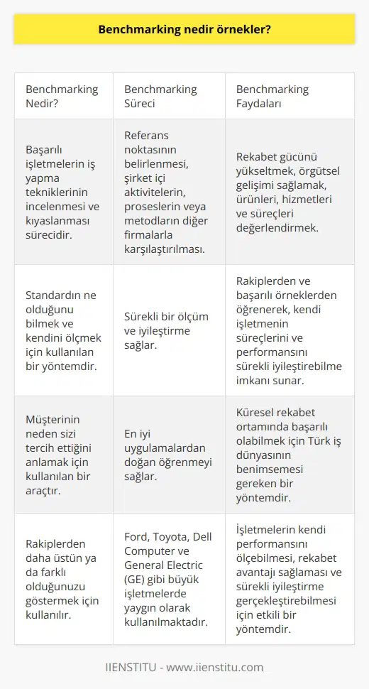Benchmarking, başarılı işletmelerin iş yapma tekniklerinin incelenmesi ve kıyaslanması sürecidir. Bu süreçte, örnek alınacak referans noktasının belirlenmesi önemlidir. Bu sayede işletmeler, rekabet güçlerini yükseltmek için elde ettikleri bilgileri kendi işletmelerinde uygulayabilirler. Çünkü, standardın ne olduğunu bilmezseniz, kendinizi ölçemezsiniz ve müşteri neden sizi tercih eder? Rakiplerinizden daha üstün ya da farklı olduğunuz için. Ölçüm Sürekli İyileştirme Sağlar Benchmarking, şirket içi aktiviteleri, prosesleri veya metodları diğer firmalarla karşılaştıran sürekli bir ölçümdür. Bu süreç ile örgütsel gelişimi sağlar ve ürünleri, hizmetleri ve süreçleri değerlendirmek için geliştirilen çalışmasıdır. İyi Uygulamalardan Doğan Öğrenme Kıyaslamadan elde edilen en iyi uygulamalar, öğrenmeyi sağlamak için değerli bir kaynaktır. Rakiplerinizden ve başarılı örneklerden öğrenerek, kendi işletmenizin süreçlerini ve performansını sürekli iyileştirebilirsiniz. Benchmarking ile Türk İş Dünyası Türk iş dünyası yeni yeni benchmarking yöntemi ile ilgilenmeye başlasa da, uluslararası firmalardan örnek alarak başarılı şekilde uygulanmaktadır. Özellikle küreselleşme ile birlikte, işletmelerin rekabet avantajı sağlamak için bu yöntemi kullanmaları önemlidir. Etkili Benchmarking Örnekleri Ford, şirketine örnek alabileceğimiz en tipik benchmarking uygulamasıdır. Kurucusu Henry Ford, yürüyen bant sistemiyle üretimi incelediği 1912ddaki Chicago mezbahasından esinlenmiştir. Ayrıca Eiji Toyoda, General Motors ve Ford gibi şirketleri incelemek adına 1950li yıllarda ABDye göndermiştir. Bugün ise Dell Computer ve General Electric (GE) gibi büyük işletmelerde yöntem yaygın olarak kullanılmaktadır. Sonuç olarak, benchmarking, işletmelerin kendi performansını ölçebilmesi, rekabet avantajı sağlaması ve sürekli iyileştirme gerçekleştirebilmesi için kullanılan etkili bir yöntemdir. Türk iş dünyası da bu yöntemi benimseyerek küresel rekabet ortamında başarılı olabilir.
