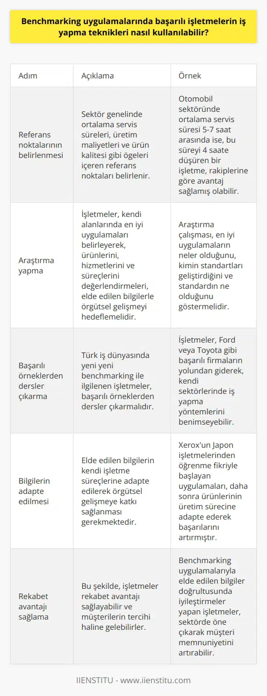 Benchmarking Uygulamalarında Başarılı İşletmelerin İş Yapma Tekniklerinin Kullanımı Benchmarking, rekabet gücünü artırmak amacıyla başarılı işletmelerin iş yapma tekniklerini inceleyerek, kendi işletmelerine uygulanabilir bilgiler elde etme sürecidir. Bu süreç, iş dünyasında rekabet avantajı sağlamak için şirket içi aktiviteleri, prosesleri veya metodları diğer firmalarla karşılaştırarak sürekli bir ölçümleme yapmaktadır. Peki, başarılı işletmelerin iş yapma teknikleri benchmarking uygulamalarında nasıl kullanılabilir? Öncelikle, örnek alınacak referans noktalarının belirlenmesi gerekmektedir. Referans noktaları, sektör genelinde ortalama servis süreleri, üretim maliyetleri ve ürün kalitesi gibi öğeleri içerebilir. Örneğin, otomobil sektöründe ortalama servis süresi 5-7 saat arasında ise, bu süreyi 4 saate düşüren bir işletme, rakiplerine göre avantaj sağlamış olabilir. Benchmarking uygulamalarında araştırma yapmak önemlidir. İşletmeler, kendi alanlarında en iyi uygulamaları belirleyerek, ürünlerini, hizmetlerini ve süreçlerini değerlendirmeleri, elde edilen bilgilerle örgütsel gelişmeyi hedeflemelidir. Söz konusu araştırma çalışması, en iyi uygulamaların neler olduğunu, kimin standartları geliştirdiğini ve standardın ne olduğunu göstermelidir. Türk iş dünyasında yeni yeni benchmarking ile ilgilenen işletmeler, başarılı örneklerden dersler çıkarmalıdır. İşletmeler, Ford veya Toyota gibi başarılı firmaların yolundan giderek, kendi sektörlerinde isnat yöntemlerini benimseyebilir. Örneğin, Xeroxun Japon işletmelerinden öğrenme fikriyle başlayan uygulamaları, daha sonra ürünlerinin üretim sürecine adapte ederek başarılarını artırmıştır. Sonuç olarak, başarılı işletmelerin iş yapma tekniklerini benchmarking uygulamalarında kullanabilmek için öncelikle örnek alınacak referans noktalarının belirlenmesi, ardından sektör genelinde araştırma yaparak en iyi uygulamaların tespit edilmesi ve elde edilen bilgilerin kendi işletme süreçlerine adapte edilerek örgütsel gelişmeye katkı sağlanması gerekmektedir. Bu şekilde, işletmeler rekabet avantajı sağlayabilir ve müşterilerin tercihi haline gelebilirler.