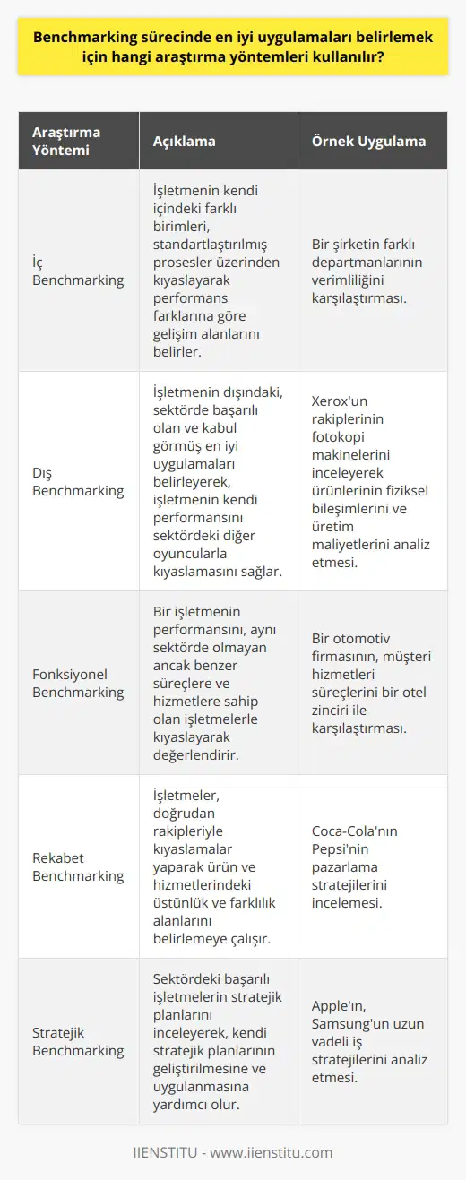 Araştırma Yöntemleri  Benchmarking sürecinde en iyi uygulamaları belirlemek için kullanılan araştırma yöntemleri şunlardır:   İç Benchmarking: İşletmenin kendi içinde farklı birimlerini, standartlaştırmış prosesler üzerinden kıyaslar ve performans farklarına göre gelişim alanlarını belirler.  Dış Benchmarking: İşletmenin dışındaki, sektörde başarılı olan ve kabul görmüş en iyi uygulamaları belirlemeye olanak sağlar. Bu yöntem, işletmenin kendi performansını sektördeki diğer oyuncularla kıyaslayarak değerlendirilmesini sağlar.  Fonksiyonel Benchmarking: Bir işletmenin performansını, aynı sektörde olmayan ancak benzer süreçlere ve hizmetlere sahip olan işletmelerle kıyaslayarak değerlendirir.  Rekabet Benchmarking: İşletmeler, doğrudan rakipleriyle kıyaslamalar yaparak ürün ve hizmetlerindeki üstünlük ve farklılık alanlarını belirlemeye çalışır.  Stratejik Benchmarking: Sektördeki başarılı işletmelerin stratejik planlarını inceleyerek, kendi stratejik planlarının geliştirilmesine ve uygulanmasına yardımcı olur.   Örnek Uygulama: Xerox  Benchmarking sürecinde kullanılan araştırma yöntemlerinin başarılı uygulamalarından biri Xeroxtur. Şirket; rakiplerinin fotokopi makinelerini inceleyerek ürünlerinin fiziksel bileşimlerini ve üretim maliyetlerini analiz etmiş ve bu bilgileri kendi süreçlerine adapte ederek iş planlarında kullanmıştır.  Önemli İşletmelerin Kullanımı  Günümüzde birçok büyük işletme, rekabet avantajı sağlamak amacıyla benchmarking yöntemlerini kullanmaktadır. Örneğin, Dell Computer ve General Electric (GE) bu yöntemleri uygulayarak etkinliklerini artırır ve sürekli gelişimi sağlar.  Sonuç  Benchmarking sürecinde en iyi uygulamaları belirlemek için iyi düşünülmüş araştırma yöntemlerini kullanmak önemlidir. İşletmelerin kendilerini sürekli geliştirebilmesi, sektördeki rekabeti anlayabilmeleri ve müşterilere değer sunabilmeleri açısından benchmarking yöntemleri büyük önem taşır. Türkiye, diğer küresel oyuncularla rekabet edebilmek adına bu yöntemlerin farkındalığını artırmak durumundadır.