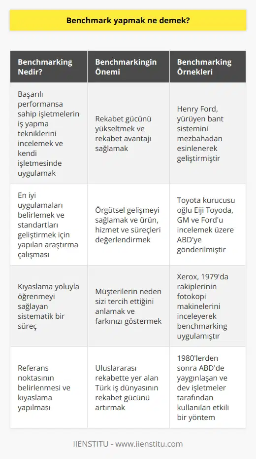Benchmarking Anlayışı ve Önemi Örnek alınacak referans noktasının belirlenmesi anlamına gelen benchmarking, bir işletmenin rekabet gücünü yükseltmek için başarılı performansa sahip başka işletmelerin iş yapma tekniklerini incelemesi, kendi teknikleri ile kıyaslaması ve bu kıyaslamadan elde ettiği bilgileri kendi işletmesinde uygulaması anlamına gelir. Bu süreç, iş dünyasında rekabet avantajı sağlar. Müşteri neden sizi tercih eder? Rakiplerinizden daha üstün ya da farklı olduğunuz için. Peki, ölçemediğiniz bir şeyin üstünlüğünü ya da farkını nasıl gösterebilirsiniz? İşte burada benchmarking devreye girer. Benchmarking, Organizasyonel Gelişim ve Öğrenme En iyi uygulamalardan biri olan benchmarking, öğrenmeyi sağlamak, örgütsel gelişmeyi sağlamak ve kendi alanlarında, örgütlerin ürünlerini, hizmetlerini ve süreçlerini değerlendirmek için geliştirilen sistem bir süreçtir. Kıyaslama ya da genel adıyla benchmarking, kimin en iyi olduğunu, kimin standartları geliştirdiğini ve daha da önemlisi standardın ne olduğunu belirleyen araştırma çalışmasıdır. Benchmarkingin Tarihsel Gelişimi ve Örnekleri Türk iş dünyası yeni yeni benchmarking ile ilgilenmeye başlamıştır. Fordun kurucusu Henry Ford, yürüyen bant sistemiyle üretimi, 1912de Chicagoda bir tanıdığını görmek için gittiği mezbahadan esinlenerek geliştirmiştir. 1950li yıllarda, Toyotanın kurucusu oğlu Eiji Toyoda, General Motors ve Ford gibi otomobil devlerini incelemek üzere A.B.D.ye göndermiştir. Ancak benchmarking kavramı bugünkü anlamı ile ilk kez 1970lerin sonu ve 1980lerin başında Xerox işletmesinin diğer Japon işletmelerinden öğrenme fikriyle uygulanmaya başlanmıştır. Xerox Üzerinden Bir Benchmarking Uygulaması Örneği 1979 yılında Xerox, benchmarking uygulamasına, rakipleri tarafından üretilen fotokopi makinelerinin parçalarını söküp inceleyerek başlamıştır. Xerox, bu parçaların fiziksel bileşimlerinin nasıl yapıldığını değerlendirmenin yanı sıra, üretim maliyetlerini de incelemiş ve rakiplerinin bu ürünleri nasıl daha düşük maliyetlerle ürettiklerini anlamaya çalışmıştır. Daha sonra Xerox bu uygulamaları kendi üretim sürecine adapte etmiş ve iş planlarında kullanmıştır. Sonuç olarak, benchmarking yöntemi, 1980lerden sonra başta ABD olmak üzere bütün batıda yaygınlık kazanan ve bugün de dev işletmeler tarafından kullanılan etkili bir süreçtir. Özellikle uluslararası rekabette yer alan Türk iş dünyası da bu yöntemden faydalanarak rekabet gücünü artırmalı ve sürdürülebilir başarıyı hedeflemelidir.