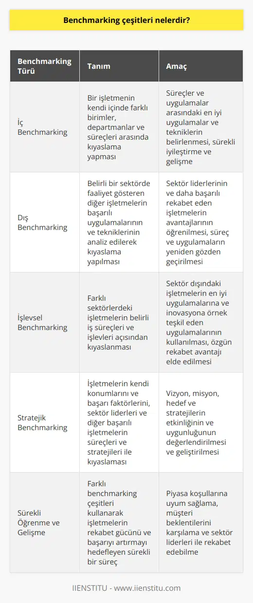 Benchmarking Çeşitleri Benchmarking sürecinde değerlendirilen farklı alanlar ve yöntemler çeşitlilik göstermektedir. Öncelikle, kıyaslamaları yapılan işletmeler ve iş süreçleri arasında önemli farklar bulunmaktadır. İşletmeler, başarılı performans gösteren işletmelerin ve gelişmiş tekniklerin hangi alanlarla ilgili olduğunu belirlemelidir. Bu çeşitlilik dikkate alındığında, dört temel benchmarking türü ortaya çıkmaktadır. İç Benchmarking İç benchmarking, bir işletmenin kendi içinde farklı birimler, departmanlar ve süreçleri arasında kıyaslama yapmasıdır. İşletmenin mevcut durumu ve geçmiş performansı arasındaki farklılıklara odaklanarak, süreçler ve uygulamalar arasındaki en iyi uygulamalar ve tekniklerin belirlenmesi amaçlanmaktadır. İç benchmarking, işletme içinde sürekli iyileştirme ve gelişme için önemlidir. Dış Benchmarking Dış benchmarking, belirli bir sektörde faaliyet gösteren diğer işletmelerin başarılı uygulamalarının ve tekniklerinin analiz edilerek kıyaslama yapılan türdür. Bu tür benchmarking ile işletmeler, sektör liderlerinin ve daha başarılı rekabet eden işletmelerin ne gibi önemli avantajlara sahip olduğunu öğrenir ve kendi süreç ve uygulamalarını bu doğrultuda yeniden gözden geçirebilirler. İşlevsel Benchmarking İşlevsel benchmarking, farklı sektörlerdeki işletmelerin belirli iş süreçleri ve işlevleri açısından kıyaslanmasıdır. Bu çeşit, işletmelere, sektör dışındaki işletmelerin en iyi uygulamalarına ve inovasyona örnek teşkil eden uygulamalarını kullanma fırsatı sağlar ve özgün rekabet avantajı elde etmelerine olanak tanır. Stratejik Benchmarking Stratejik benchmarking, işletmelerin kendi ni ve başarı faktörlerini, sektör liderleri ve diğer başarılı işletmelerin süreçleri ve stratejileri ile kıyaslamasıdır. Bu tür benchmarking, işletmelerin kendi vizyon, misyon, hedef ve stratejilerinin etkinliğini ve uygunluğunu değerlendirme ve geliştirme amacını taşır. Sonuç olarak, farklı benchmarking çeşitleri kullanarak işletmeler, rekabet gücü ve başarıyı arttırmayı hedefleyen sürekli bir öğrenme ve gelişme sürecine girer. Bu süreç, işletmelerin piyasa koşullarına uyum sağlamalarını, müşteri beklentilerini karşılamalarını ve sektör liderleri ile rekabet edebilmelerini sağlar.