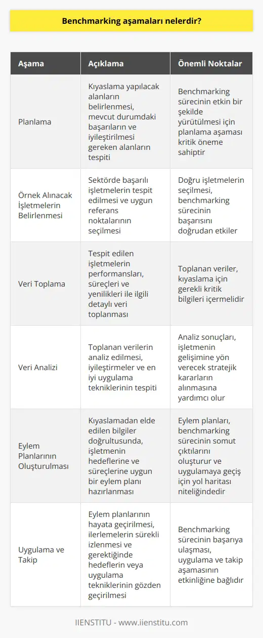 Benchmarking Aşamaları Benchmarking, işletmelerin kendi performanslarını analiz etmek ve başarılı iş yapma tekniklerini inceleyerek rekabet güçlerini artırmak için yapılan kıyaslamaları içerir. Bu süreçte, öncelikle örnek alınacak başarılı işletmeler ve referans noktalarının belirlenmesi gereklidir. Benchmarking sürecinde genellikle şu aşamalar izlenir: 1. Planlama: Benchmarking sürecinin başlangıcı olan planlama aşamasında, öncelikle hangi alanlarda kıyaslama yapılacağı belirlenir. Bu aşamada, mevcut durumdaki başarılar ve iyileştirilmesi gereken alanlar tespit edilir. 2. Örnek Alınacak İşletmelerin Belirlenmesi: İkinci aşamada, benchmarking yapılan sektörde başarılı işletmeler tespit edilir ve bu işletmelerin süreçlerini, ürünlerini veya hizmetlerini değerlendirmeye almak için uygun referans noktaları seçilir. 3. Veri Toplama: Üçüncü aşamada, tespit edilen işletmelerin performansları, süreçleri ve yenilikleri ile ilgili detaylı veri toplanır. Bu veriler, kendi işletmeleri ile kıyaslamayı gerçekleştirebilmek için gerekli olan kritik bilgileri içerir. 4. Veri Analizi: Dördüncü aşamada toplanan veriler analiz edilir ve kıyaslamaya esas oluşturan sonuçlar elde edilir. Bu aşamada, işletmelerin bazı yapılması gereken iyileştirmeler ve uygulanacak en iyi uygulama teknikleri tespit edilir. 5. Eylem Planlarının Oluşturulması: Beşinci aşamada, kıyaslamadan elde edilen bilgiler ve öğrenimler doğrultusunda bir eylem planı hazırlanır. Bu plan, işletmenin kendine özgü hedefleri ve süreçleri dikkate alınarak oluşturulmalıdır. 6. Uygulama ve Takip: Başarılı bir benchmarking sürecinin en önemli aşaması olan uygulama ve takipte, oluşturulan eylem planları işletmenin içinde hayata geçirilir ve ilerlemeler sürekli olarak izlenir. Bu süreç, yeniden değerlendirme ve gerekirse hedeflerin veya uygulama tekniklerinin gözden geçirilmesini içerir. Benchmarking, işletmelerin sürekli rekabet avantajı sağlayarak kendilerini geliştirmelerini sağlar. Türk iş dünyasında yeni yeni önem kazanmaya başlayan benchmarking yöntemini başarılı bir şekilde uygulamak için, sistemli ve disiplinli bir süreç yürütülmesi büyük önem taşımaktadır.