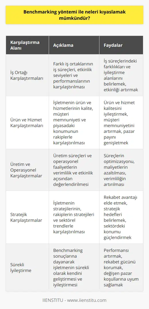 Benchmarking yöntemi ile neleri kıyaslamak mümkündür? Benchmarking, işletmelerin performansını ve rekabet gücünü artırmak için kendi iş yapma tekniklerini başka işletmelerin başarılı uygulamaları ile kıyaslamasına denir. Benchmarking ile hedeflenen, sektör ortalamalarını ve rakipleri aşmayı sağlamaktır. İş Ortağı Karşılaştırmaları Benchmarking yöntemi ile farklı iş ortaklarını karşılaştırmak mümkündür. Bu, iş süreçlerindeki farklılıkları ve etkinlik seviyelerini belirlemek için kullanılır. Örneğin, lojistik süreçleri, müşteri hizmetleri, pazarlama stratejileri ve diğer faaliyetler değerlendirilip ölçülebilir. Ürün ve Hizmet Karşılaştırmaları Bu yöntemle bir işletmenin ürünleri ve hizmetleri, diğer işletmelerin benzer ürün ve hizmetleri ile karşılaştırılabilir. Bu, ürün ve hizmetlerin kalitesini, müşteri memnuniyetini ve piyasadaki konumunu ölçmek amacıyla yapılır. Üretim ve Operasyonel Karşılaştırmalar Üretim süreçleri ve operasyonel faaliyetler de benchmarking ile karşılaştırılabilir. Bu, işletmenin kendi süreçlerinin verimliliğini ve etkinliğini ölçmek ve potansiyel geliştirme alanlarını belirlemek için yapılır. Stratejik Karşılaştırmalar Benchmarking, strategik planlama ve iş hedeflerini belirlemek için de kullanılabilir. Bu, işletmenin kendi stratejilerini, rakiplerinin stratejileri ve sektördeki genel trendlerle karşılaştırmasına yardımcı olur. Sonuç olarak, benchmarking yöntemi ile bir işletme, çeşitli alanlardaki kendi performansını değerlendirebilir ve potansiyel geliştirme alanlarını belirleyebilir. Bu, işletmenin rekabet avantajı elde etmesine ve sürekli iyileştirme yoluyla başarısını artırmasına yardımcı olur.
