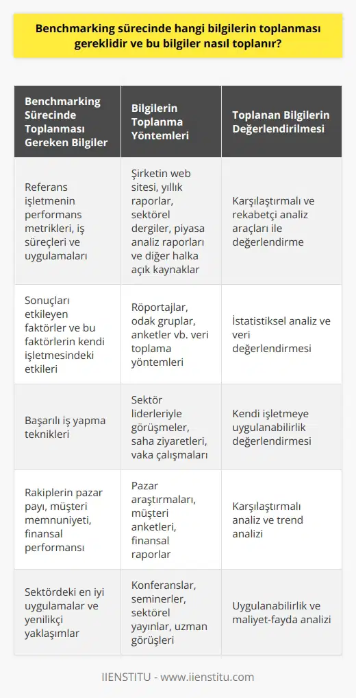 Benchmarking sürecinde toplanması gereken bilgiler, genellikle şirketin iş yapış stilini, performansını ve süreçlerini içermektedir. İlk olarak, benchmarking için seçilen referans işletmenin performans metriklerini, iş süreçlerini ve uygulamalarını içermeyecek şekilde kapsamlı bir bilgi toplama sürecine girilmelidir. Bu bilgiler, şirketin web sitesi, yıllık raporlar, sektörel dergiler, piyasa analiz raporları ve diğer halka açık kaynaklar aracılığıyla elde edilebilir.   İkinci olarak, sonuçları etkileyen faktörleri belirlemek ve bu faktörlerin kendi işletmesinde ne kadar etkili olduğunu belirlemek için   ne başvurulabilir. Bu süreçte röportajlar, odak gruplar, anketler vb. toplama yöntemleri kullanılabilir.  Son olarak, elde edilen bilgileri analiz etmek ve kendi işletmesinin performansını geliştirmekte nasıl kullanılabileceğini belirlemek için istatistiksel analiz ve veri değerlendirmesi gereklidir. Benchmarking sürecinde toplanan veriler genellikle karşılaştırmalı ve rekabetçi analiz araçları ile değerlendirilir.  Sonuç olarak, benchmarking sürecindeki amac, başarılı iş yapma tekniklerini belirlemek, bunları kendi işletmeye uygulayabilmek ve bu şekilde rekabet avantajı elde etmektir. Đşletmelerin sürekli olarak kendilerini incelemeleri ve geliştirmeleri, sektörlerinde liderlik pozisyonlarını korumalarını sağlar. Bu nedenle benchmarking, iş dünyasında oldukça önemlidir.