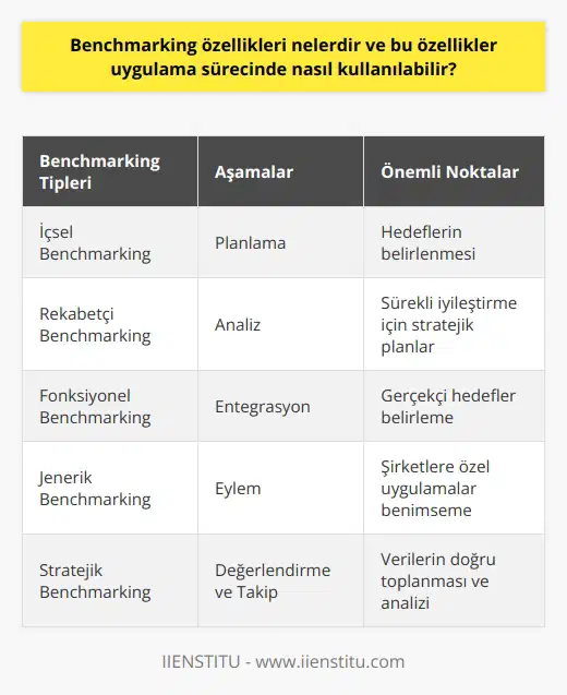 Benchmarking, bir işletmenin hizmetlerini, süreçlerini ve ürünlerini diğer işletmelerle karşılaştırması ve kendini değerlendirmesi işlemidir. Bu süreçte, işletmeler sektör standardlarını belirler, en iyi uygulamaları saptar ve kendi iş süreçlerini ve stratejilerini bu bilgilere göre düzeltir ve iyileştirir. Bu sürecin özellikleri ve uygulanması detayları ile ele alınacaktır.  Benchmarking Tip ve Süreçleri  Benchmarking işlemi genellikle dört aşamalı bir süreçten oluşur: Planlama, Analiz, Entegrasyon ve Eylem. Planlama aşamasında, işletmeler karşılaştırılacak süreçlerin ve potansiyel ortakların belirlenmesi işlemini yapar. Analiz aşamasında, işletmeler veri toplar, analiz eder ve en iyi uygulamaları belirler. Entegrasyon aşamasında, işletmeler bu uygulamaları kendi operasyonlarına entegre eder. Eylem aşamasında ise, bu değişikliklerin başarısını değerlendirir ve devam eden bir süreç olarak takibi sağlarlar.  Benchmarking İçin Stratejik Ölçütler  Benchmarking uygulanırken dikkate alınması gereken birkaç önemli özellik bulunur. Bunlar arasında, hedeflerin belirlenmesi, sürekli iyileşme için stratejik planların oluşturulması ve ölçümler ve değerlendirmeler için gerçekçi hedefler belirlemek yer alır. İşletmeler, herhangi bir benchmarking girişimini başlatmadan önce, tam olarak neyi ve neden karşılaştıracaklarını bilerek bu özellikleri dikkate almalıdır.  Benchmarking Uygulamasında İyi Uygulamalar  Benchmarking, şirketlerin rekabet çıtasını yükseltmelerine yardımcı olabilir. Ancak, gelişmiş şirketlerin başarılarını taklit etmek bir işletmenin tüm sorunlarını çözemez. İşletmelere özel uygulamaların da benimsenmesi gerekir. Ayrıca, benchmarking süreci sırasında standartların uygun bir şekilde belirlenmesi, uygun veri toplanması ve analiz edilmesi ve en iyi uygulamaların doğru bir şekilde belirlenmesi ve uygulanması kritiktir.  Sonuç olarak, benchmarking, işletmelerin performanslarını ve rekabet güçlerini artırmalarına yardımcı olan kritik bir süreçtir. Ancak, doğru uygulandığında ve sürekli bir süreç olarak yönetildiğinde en etkili olabilir. İyi bir benchmarking süreci, etkili bir şekilde iyileştirme yapabilmeniz ve rekabet avantajı elde edebilmeniz için gerekli bilgileri sağlar.