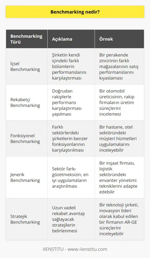 Örnek alınacak referans noktasının belirlenmesi anlamına gelen benchmarking, bir işletmenin rekabet gücünü yükseltmek için, başarılı performansa sahip başka işletmelerin, iş yapma tekniklerini incelemesi, kendi teknikleri ile kıyaslaması ve bu kıyaslamadan elde ettiği bilgileri kendi işletmesinde uygulaması anlamına geliyor.