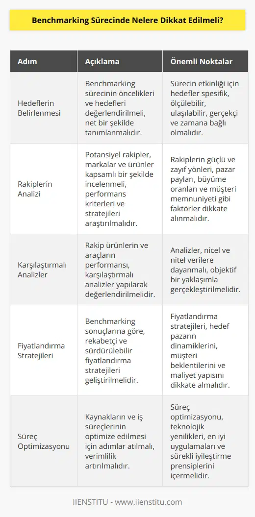 1. Benchmarking sürecinin öncelikleri ve hedefleri değerlendirilmelidir.  2. Çevredeki potansiyel rakipler, marka ve ürünler incelenmelidir.  3. Potansiyel rakiplerin performans kriterleri ve stratejileri araştırılmalıdır.  4. Karşılaştırmalı analizler yapılarak, rakip ürünün ve aracının performansı değerlendirilmelidir.  5. Performans kriterleri, stratejiler, ürünler, markalar ve çevreler arasında karşılaştırmalar yapılmalıdır.  6. Uygun fiyatlandırma stratejileri geliştirilmelidir.  7. Kaynakların ve iş süreçlerinin optimize edilmesi için adımlar atılmalıdır.  8. Yönetimin, benchmarking sürecinin hedeflerini ve sonuçlarını izlemesi sağlanmalıdır.
