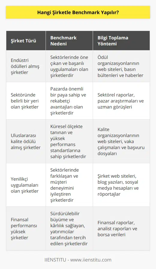 Yönetimin hangi şirketle benchmark yapılacağı konusunda dikkatli olması gerekir. Öncelikle şirket hakkında bilgi toplanması gerekir. Bu bilgi çeşitli yayınların araştırılması ya da kişisel ilişkiler yoluyla olabilir. Örneğin, endüstri ödülleri almış, sektöründe belirli bir yeri olan veya uluslar arası kalite ödülü almış şirketlerle benchmark yapılabilir.