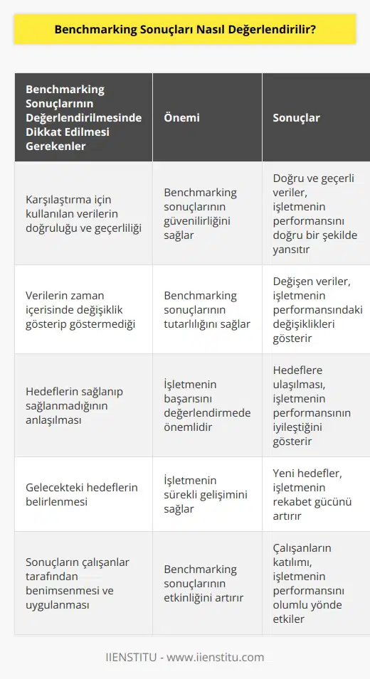 Benchmarking sonuçlarının değerlendirilmesinde, karşılaştırma için kullanılan verilerin doğruluğu ve geçerliliği önemlidir. Benchmarking sonuçlarının değerlendirilmesini kolaylaştırmak için, karşılaştırma için kullanılan verilerin zaman içerisinde değişiklik gösterip göstermediğine dikkat etmek önemlidir. Ayrıca, benchmarking sonuçlarının değerlendirilmesinde, hedeflerin sağlanıp sağlanmadığının anlaşılması ve önümüzdeki yıllarda ne tür hedeflerin tutulacağının belirlenmesi de önemlidir. Son olarak, benchmarking sonuçları değerlendirilirken, elde edilen sonuçların işletmedeki çalışanlar tarafından benimsenmesi ve uygulanmasını kolaylaştıracak şekilde geliştirilmesi önemlidir.
