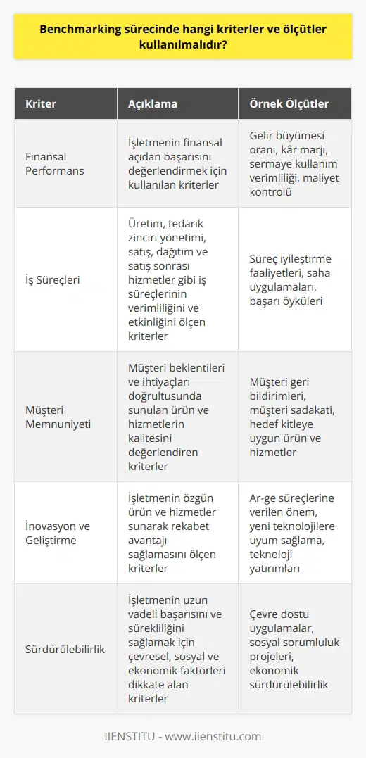 Ölçütler ve Kriterler  Benchmarking sürecinde kullanılacak ölçütler ve kriterler, bu süreçte öncelikle sektörün ve işletmenin özelliklerine göre belirlenmelidir. Bu bağlamda, ekonomik, finansal, iş süreçleri, müşteri memnuniyeti, ürün / hizmet kalitesi ve inovasyon gibi genel kriterler kullanılabilir.  Finansal Değerlendirmeler  Finansal açıdan benchmarking sürecinde, gelir büyümesi oranı, kar marjı, sermaye kullanım verimliliği ve maliyet kontrolü alanlarında karşılaştırmalar yapılabilir. Ayrıca, bu süreçte işletme ve sektörün finansal performansı açısından önemli olan diğer ölçütler de değerlendirilmelidir.  İş Süreçlerinin İncelenmesi  İş süreçleri kapsamında, üretim ve tedarik zinciri yönetimi, satış ve dağıtım süreçleri, satış sonrası hizmetler ve süreç iyileştirme faaliyetleri üzerine odaklanılabilir. Benchmarking sürecinde, bu alanlarda sahadaki uygulamalar ve başarı öyküleri irdelenerek, işletmenin kendi süreçlerini geliştirmesi ve uygulanabilir çözümler sunması amaçlanır.  Müşterilerin Görüşleri  Müşteri memnuniyeti ve sadakati sürecinin değerlendirilmesinde, müşteri beklentileri ve ihtiyaçları doğrultusunda yapılan hizmetler ve ürünlerin kalitesi analiz edilir. Müşteri geri bildirimleri ve önerileri, işletmenin müşteri odaklı stratejileri benimseyerek ve hedef kitlelerine uygun ürün ve hizmetler geliştirerek sürekli iyileştirme sağlaması adına önemlidir.  İnovasyon ve Geliştirme Çabaları  İnovasyon ve geliştirme faaliyetleri, işletmenin özgün ürün ve hizmetler sunarak piyasada rekabet avantajı sağlaması açısından temel kriterlerden biridir. Ar-ge süreçlerine verilen önem, yeni teknolojilere uyum sağlama ve teknoloji yatırımları sürecinde benchmarking sürecine entegre etmek işletmenin süreklilik arz eden başarısı için önem taşır.  Sonuç olarak, benchmarking sürecinde seçilecek kriterler ve ölçütler işletmenin ihtiyaçlarını ve hedeflerini gözeterek, stratejik bir bakış açısıyla değerlendirilmelidir. Bu şekilde, süreçten elde edilecek veriler ve analizler doğru ve anlamlı bir şekilde kullanılarak, işletmenin sürekli olarak gelişim ve iyileştirme hedeflerine ulaşması sağlanabilir.