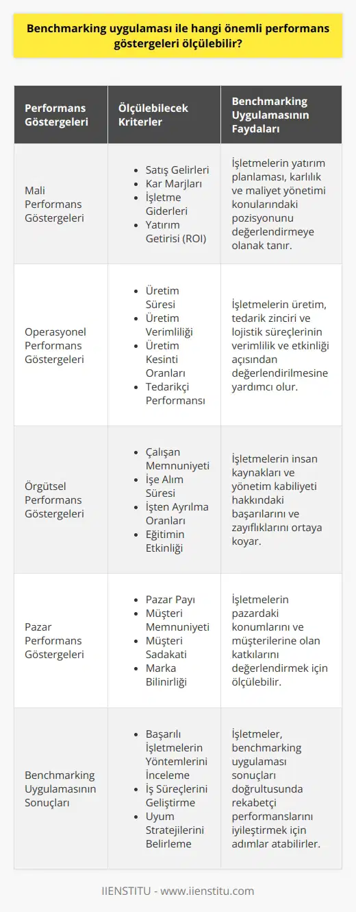 Öncelikle belirtmek gerekir ki, benchmarking uygulaması, işletmelerin rekabetçi performanslarını iyileştirmeyi amaçlayan stratejik bir araçtır. Bu bağlamda, en önemli performans göstergeleri şu şeklide ölçülebilir: Mali performans göstergeleri: Benchmarking uygulaması, mali performans göstergelerini ölçerek işletmelerin yatırım planlaması, karlılık ve maliyet yönetimi gibi konulardaki pozisyonunu değerlendirmeye olanak tanır. Bu göstergeler şunları içerebilir: - Satış gelirleri; - Kar marjları; - İşletme giderleri; - Yatırım getirisi (ROI). Operasyonel performans göstergeleri: Bu göstergeler, işletmelerin üretim, tedarik zinciri ve lojistik süreçlerinin verimlilik ve etkinliği açısından değerlendirilmesine yardımcı olur. Ölçülebilecek göstergeler şunlardır: - Üretim süresi; - Üretim verimliliği; - Üretim kesinti oranları; - Tedarikçi performansı. Örgütsel performans göstergeleri: Benchmarking uygulaması ile örgütsel performansa dair kritik göstergeleri ölçerek, işletmelerin insan kaynakları ve yönetim kabiliyeti hakkındaki başarılarını ve zayıflıklarını ortaya koyar. Bu göstergeler şunları kapsar: - Çalışan memnuniyeti; - İşe alım süresi; - İşten ayrılma oranları; - Eğitimin etkinliği. Pazar performans göstergeleri: Bu göstergeler, işletmelerin pazardaki konumlarını ve işletmelerin müşterilerine olan katkılarını değerlendirmek için ölçülebilir. Bu kapsamda değerlendirilebilecek göstergeler şunlardır: - Pazar payı; - Müşteri memnuniyeti; - Müşteri sadakati; - Marka bilinirliği. Sonuç olarak, benchmarking uygulaması ile işletmeler; mali, operasyonel, örgütsel ve pazar performanslarına dair stratejik ve kritik göstergeleri ölçebilir ve bu sonuçlar doğrultusunda başarılı işletmelerin yöntemlerini ve uygulamalarını inceleyerek, kendi iş süreçlerini ve uyum stratejilerini geliştirebilirler.