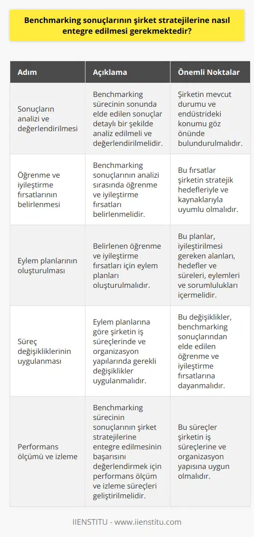 Benchmarking sonuçlarını şirket stratejilerine entegre etme süreci Başarılı bir benchmarking sürecinin ardından, elde edilen sonuçların şirket stratejilerine başarıyla entegre edilmesi gerekmektedir. Bu entegrasyon sürecinde bazı temel adımlar izlenmelidir: 1. Sonuçların analizi ve değerlendirilmesi: Benchmarking sürecinin sonunda elde edilen sonuçlar detaylı bir şekilde analiz edilmeli ve değerlendirilmelidir. Bu analiz sırasında, şirketin mevcut durumu ve endüstrideki konumu göz önünde bulundurulmalıdır. 2. Öğrenme ve iyileştirme fırsatlarının belirlenmesi: Benchmarking sonuçlarının analizi sırasında öğrenme ve iyileştirme fırsatları belirlenmelidir. Bu fırsatlar şirketin stratejik hedefleriyle ve kaynaklarıyla uyumlu olmalıdır. 3. Eylem planlarının oluşturulması: Belirlenen öğrenme ve iyileştirme fırsatları için eylem planları oluşturulmalıdır. Bu planlar, iyileştirilmesi gereken alanları, hedefler ve süreleri, eylemleri ve sorumlulukları içermelidir. 4. Süreç değişikliklerinin uygulanması: Eylem planlarına göre şirketin iş süreçlerinde ve organizasyon yapılarında gerekli değişiklikler uygulanmalıdır. Bu değişiklikler, benchmarking sonuçlarından elde edilen öğrenme ve iyileştirme fırsatlarına dayanmalıdır. 5. Performans ölçümü ve izleme: Benchmarking sürecinin sonuçlarının şirket stratejilerine entegre edilmesinin başarısını değerlendirmek için performans ölçüm ve izleme süreçleri geliştirilmelidir. Bu süreçler şirketin iş süreçlerine ve organizasyon yapısına uygun olmalıdır. Sonuç olarak, benchmarking sonuçlarının şirket stratejilerine başarılı bir şekilde entegre edilmesi, şirketin endüstri standardına ulaşmasını ve rekabet avantajı elde etmesini sağlar. Bu, şirketin büyüme ve gelişme süreçlerine katkıda bulunarak sürdürülebilir başarıyı desteklemektedir.