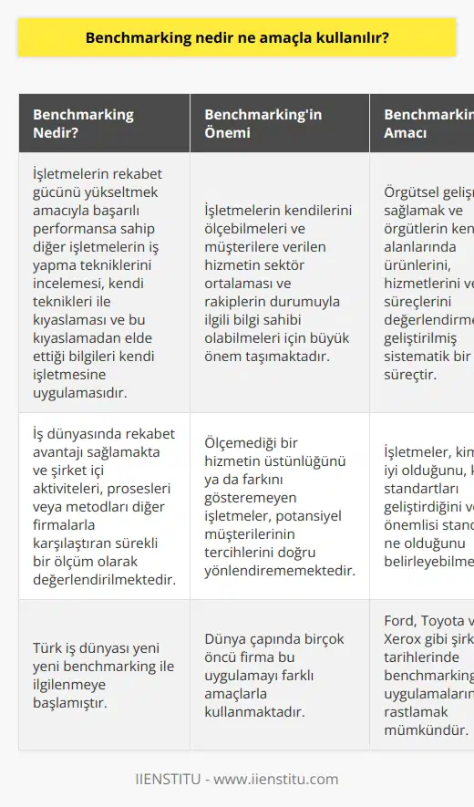 Benchmarking, örnek alınacak referans noktasının belirlenmesi anlamına gelmekte olup, işletmelerin rekabet gücünü yükseltmek amacıyla başarılı performansa sahip diğer işletmelerin iş yapma tekniklerini incelemesi, kendi teknikleri ile kıyaslaması ve bu kıyaslamadan elde ettiği bilgileri kendi işletmesine uygulamasını ifade etmektedir. Bu süreç iş dünyasında rekabet avantajı sağlamaktadır ve şirket içi aktiviteleri, prosesleri veya metodları diğer firmalarla karşılaştıran sürekli bir ölçüm olarak değerlendirilmektedir. Kıyaslamanın Önemi Kıyaslama, işletmelerin kendilerini ölçebilmeleri ve müşterilere verilen hizmetin sektör ortalaması ve rakiplerin durumuyla ilgili bilgi sahibi olabilmeleri için büyük önem taşımaktadır. Ayrıca, ölçemediği bir hizmetin üstünlüğünü ya da farkını gösteremeyen işletmeler, potansiyel müşterilerinin tercihlerini doğru yönlendirememektedir. Kıyaslamanın Amacı Kıyaslama, aynı zamanda bir öğrenme aracı olarak da görülebilir, zira örgütsel gelişmeyi sağlamak ve örgütlerin kendi alanlarında ürünlerini, hizmetlerini ve süreçlerini değerlendirmek için geliştirilen sistematik bir süreçtir. Bu süreç sayesinde işletmeler, kimin en iyi olduğunu, kimin standartları geliştirdiğini ve en önemlisi standardın ne olduğunu belirleyebilmektedir. Türk İş Dünyasında Benchmarking Türk iş dünyası yeni yeni benchmarking ile ilgilenmeye başlamış olmakla birlikte, dünya çapında birçok öncü firma bu uygulamayı farklı amaçlarla kullanmaktadır. Ford, Toyota ve Xerox gibi şirketlerin tarihlerinde benchmarking uygulamalarına rastlamak mümkündür. Sonuç olarak, benchmarking, işletmelerin rekabet gücünü artırmak, öğrenme fırsatlarından faydalanmak ve süreçlerini geliştirmek amacıyla kullanılan kritik bir yöntemdir. Türk iş dünyasının da bu yönteme olan ilgisinin artması, ülkemizin küresel ölçekte daha rekabetçi hale gelmesine katkı sağlayacak bir gelişme olarak görülmektedir.
