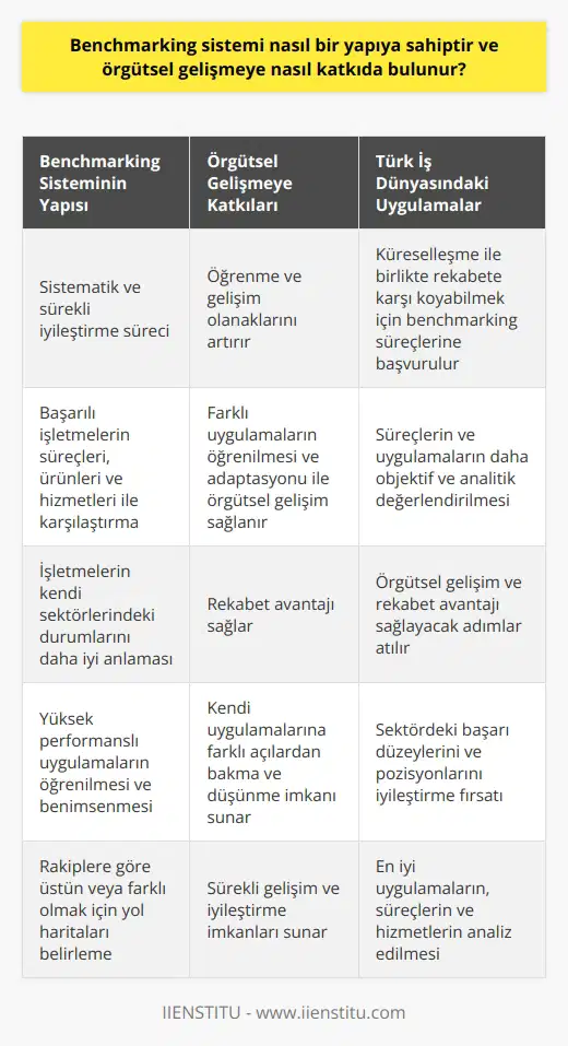 Benchmarking Sistemi ve Örgütsel Gelişme İçin Katkıları Benchmarking sistemi, örgütlerin performanslarını iyileştirmek ve rekabet avantajı sağlamak amacıyla, başarılı işletmelerin süreçleri, ürünleri ve hizmetleri ile kendi uygulamalarını karşılaştıran sistemli bir süreç olarak tanımlanmaktadır. Bu süreç, işletmelerin öğrenme ve gelişim olanaklarını artırarak örgütsel gelişmeye katkıda bulunan önemli bir uygulamadır. Öğrenme ve Gelişim Olanaklarını Artırır Benchmarking sürecinde, işletmeler kendi sektörlerinde başarılı olan rakiplerinin uygulamalarını analiz ederek başarılı iş yapma tekniklerini öğrenirler. Bu sayede, farklı uygulamaların öğrenilmesi ve işletmeye adaptasyonu sürecinde örgütsel gelişim sağlanır. Ayrıca bu süreç, işletmelere kendi uygulamalarına farklı açılardan bakma ve düşünme imkanı sunar. Rekabet Avantajı Sağlar Benchmarking, işletmelerin kendi süreçlerini, hizmetlerini ve ürünlerini değerlendirerek sektördeki başarılı uygulamalarla karşılaştırmalarını sağlar. Bu sayede, işletmeler sektördeki durumlarını daha iyi anlar ve rakiplerine göre daha üstün veya farklı olmak için yol haritaları belirleyebilirler. Bu süreç, işletmelerin sektöre göre pozisyonlarını ve rakiplerine göre önemli avantajlarını tespit etmelerine olanak tanır. Sistematik ve Sürekli İyileştirme Süreci Benchmarking sistemi, işletmelerin sürekli gelişim sağlamak amacıyla kendi uygulamalarını ve süreçlerini değerlendirdiği ve diğer firmalarla kıyaslayarak yüksek performanslı uygulamaları öğrenip benimsediği bir yapıya sahiptir. Bu da işletmelerin sürekli olarak kendilerini yeniden geliştirme ve iyileştirme imkanlarını sunar. İşletmeler, benchmarking ile bu süreci daha düzenli ve yönlendirici bir şekilde uygulayarak örgütsel gelişmeye katkı sağlarlar. Türk İş Dünyasında Benchmarking Uygulamaları Türkiyede özellikle küreselleşme süreci ile birlikte işletmeler, uluslararası rekabetin getirdiği zorluklara karşı koyabilmek için benchmarking süreçlerine başvurarak kendi süreçlerini ve uygulamalarını daha objektif ve analitik bir çerçeve içinde değerlendirme eğilimi göstermektedirler. Bu sayede, Türk iş dünyası da örgütsel gelişim ve rekabet avantajı sağlayacak benchmarking uygulamalarına yönelik adımlar atmaktadır. Sonuç olarak, benchmarking sistemi, organizasyonların sektörlerindeki en iyi uygulamaları, süreçleri ve hizmetleri analiz ederek, öğrenme ve gelişim olanaklarını artıran ve rekabet avantajı sağlayan sistematik bir süreçtir. Bu süreç sayesinde işletmeler, örgütsel gelişimlerine katkı sağlayarak sektördeki başarı düzeylerini ve pozisyonlarını iyileştirebilirler.