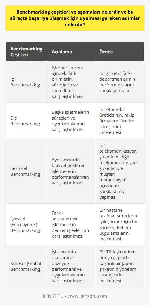 Benchmarking Çeşitleri ve Aşamaları  Benchmarking, işletmelerin rekabet avantajı sağlamak amacıyla başarılı performansa sahip başka işletmelerin iş yapma tekniklerini inceleyerek, kendi teknikleri ile kıyaslaması ve bu bilgileri kendi işletmesinde uygulaması sürecidir. Bu süreç, aşağıdaki çeşitlere ayrılabilir:  1. İç Benchmarking: İşletmenin kendi içindeki farklı birimlerin, süreçlerin ve metodların karşılaştırılmasıdır.  2. Dış Benchmarking: Başka işletmelerin süreçleri ve uygulamalarının karşılaştırılmasıdır. Bu tip benchmarking, sektörel benchmarking ve işlevsel (fonksiyonel) benchmarking olarak iki alt kategoriye ayrılabilir.  3. Küresel (Global) Benchmarking: İşletmelerin uluslararası düzeyde performans ve uygulamalarını karşılaştırmasıdır.  Benchmarking sürecinde başarıya ulaşmak için şu adımların izlenmesi gerekmektedir:  1. Hedeflerin Belirlenmesi: İşletme, benchmarking çalışmasında neyi başarmak istediğini ve hangi alanlarda gelişim sağlamak istediğini belirlemelidir.  2. Referans Noktalarının Seçilmesi: İşletmenin benchmarking yapacağı başarılı işletmelerin, süreçlerin ve uygulamaların seçilmesi gerekmektedir.  3. Veri Toplama ve Analiz: İşletmenin kendisine ait süreçler ve uygulamalar ile referans noktalarının karşılaştırılması için gerekli verilerin toplanarak analiz edilmesi esastır.  4. Bilgi Paylaşımı: Benchmarking çalışmalarının sonuçlarının işletme içinde paylaşılması ve katılımcıların bu konuda eğitilmesi, süreçte başarıya ulaşılmasında önemlidir.  5. Uygulanabilir Önerilerin Geliştirilmesi: Benchmarking çalışmalarının sonuçlarına göre işletmeye özgü uygulanabilir önerilerin geliştirilmesi ve bunların uygulanmasının takip edilmesi, sürecin başarıyla tamamlanması açısından önem taşımaktadır.  Sonuç olarak, benchmarking çeşitleri ve aşamalarını izleyerek, işletmeler sürekli ölçüm ve karşılaştırma yaparak ürünlerini, hizmetlerini ve süreçlerini iyileştirebilir ve sektörlerinde rekabet avantajı sağlayabilirler.