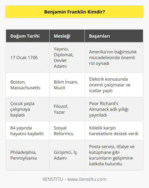 Amerika Birleşik Devletleri’nin bağımsızlık mücadelesinde ön sıralarda yer alan Benjamin Franklin çocuk yaşlarında çalışma hayatına atılmıştır. Bir yayıncı olarak devam ettiği iş hayatında Amerika’nın bağımsızlık mücadelesi ile ilgili yazdığı yazılarıyla dikkat çekmiş ve bir diplomat ve devlet adamı olarak adını duyurmuştur. Ayrıca çocuk yaşlardan itibaren elektrik başta olmak üzere pek çok alanda bilimsel çalışmalar ve icatlar yapmıştır.