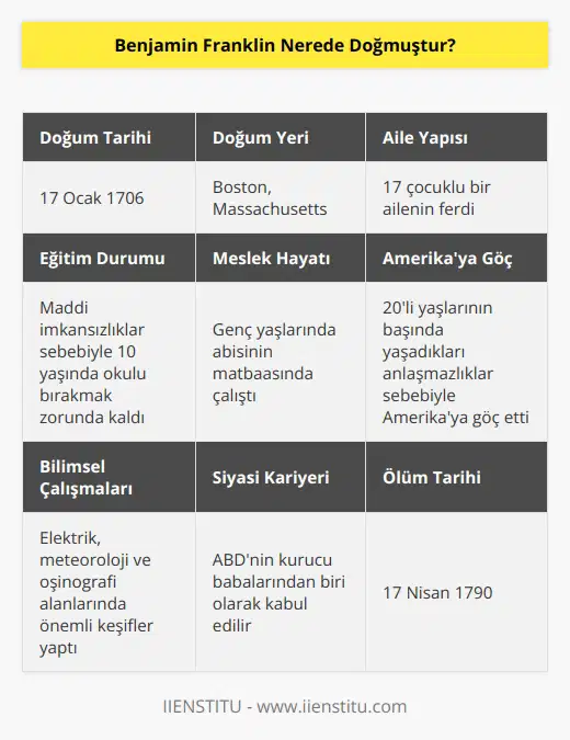 Franklin 17 Ocak 1706 yılında Boston’da dünyaya gelmiştir. 17 çocuklu bir ailenin ferdi olan Benjamin Franklin maddi imkansızlıklar sebebiyle 10 yaşında okul hayatını bırakmak zorunda kalmıştır. Genç yaşlarında abisinin matbaasında çalışmış, yaşadıkları anlaşmazlıklar sebebiyle 20’li yaşlarının başında Amerika’ya giderek hayatına burada devam etmiştir.