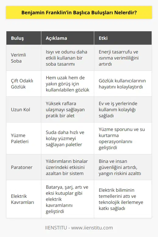 Isıyı ve odunu çok daha verimli kullanabildiği soba, çift odaklı gözlük, uzun kol, kolay yüzmek için paletler hayatı daha pratik hale getiren buluşlarındandır. Ayrıca elektrik üzerine yaptığı çalışmalar ile paratoner, batarya, şarj, artı ve eksi kutuplar gibi pek çok kavramı geliştiren isimdir. Buluşları için patent almayan Franklin, tüm çalışmalarını insanlığa armağan ettiğini belirtmiştir.