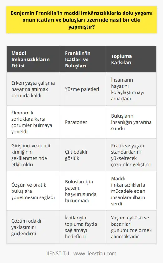 Benjamin Franklinin maddi imkânsızlıklarla dolu yaşamı, onun icatları ve buluşları üzerinde önemli bir etki yapmıştır. Bu durum, onun yaşadığı mali zorlukların, genç yaşlardan itibaren onun girişimci ve mucit kimliğinin şekillenmesinde büyük rol oynadığını göstermektedir.  Maddi İmkânsızlıklar ve Girişimcilik  Franklin, ailesinin ekonomik sıkıntıları nedeniyle öğrenim hayatına erken yaşta son vermiş ve çalışma hayatına atılmıştır. Bu durum, daha genç yaşlardan itibaren kendisini ekonomik zorluklara karşı çözümler bulma ve yeni iş alanları yaratma zorunluluğunda hissetmesine neden olmuştur. Maddi imkânsızlıklarla dolu yaşamı, Franklinin özgün ve pratik buluşlara yönelmesinde önemli bir rol oynamıştır.  Maddi İmkânsızlıklar ve Mucitlik  Franklinin yaşadığı maddi imkânsızlıklar, onun icatlar ve buluşlar üzerinde yaptığı çalışmalara da yansımıştır. Franklin, her zaman insanların hayatını kolaylaştırmak ve yaşam standartlarını yükseltmek için çözümler bulma peşinde olmuştur. Bu amaç doğrultusunda, Franklinin icatları arasında yüzme paletleri, paratoner ve çift odaklı gözlük gibi pek çok yenilik bulunmaktadır. Ancak Franklin, bu icatları için herhangi bir patent başvurusunda bulunmamış, bunun yerine buluşlarının tüm insanlığın yararına olmasını istemiştir.  Sonuç olarak, Benjamin Franklinin maddi imkânsızlıklarla dolu yaşamı, onun icatları ve buluşları üzerinde olumlu bir etki yaratmıştır. Franklinin yaşadığı zorluklar, onun pratik ve insanların hayatını kolaylaştıracak çözümler bulma konusunda bir hayli başarılı olmasını sağlamıştır. Franklinin yaşam öyküsü, maddi imkânsızlıklarla karşı karşıya olan diğer insanlara da ilham kaynağı olmuştur. Franklin, buluşları ve icatlarıyla olduğu kadar, insanların yaşamını kolaylaştırmak ve topluma fayda sağlamak için gösterdiği çaba ve çözüm odaklı yaklaşımıyla da ön plana çıkmıştır. Franklinin yaşam hikayesi ve başarıları, bugün dahi pek çok kişi tarafından örnek alınmaktadır.