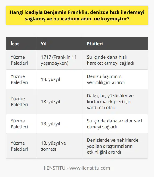 Amerika Birleşik Devletlerinin kurucularından olan ve sayısız icatlarıyla bilinen diplomat ve devlet adamı Benjamin Franklin, hayatta kendine belirlediği ana amacın insanların yaşamını kolaylaştırmak olduğunu belirtmiştir ve bu doğrultuda birçok buluşa imza atmıştır. Benjamin Franklinin en bilinen icatlardan biri de yüzme paletleridır. Franklin, yaşamının erken dönemlerinde, özellikle 11 yaşında olduğunda, bir insanın su içinde daha hızlı hareket etmesini sağlamak için yüzme paletlerini icat etmiştir. İlk olarak Charles Nehrinin yakınlarında bu paletlerin ilk prototipini geliştiren Franklin, bu buluşunun insanların su içindeki hareket kabiliyetini önemli ölçüde arttırabileceğini ve deniz ulaşımını daha verimli hale getirebileceğini anlamıştır. Bu buluş, özellikle suyla ilişkili meslekleri icra eden kişiler _mesela dalgıçlar, yüzücüler ve hatta kurtarma ekipleri gibi_ için büyük bir yardımcı olmuştur. Franklinin yüzme paletleri buluşu, deniz ulaşımında hızın ve verimliliğin artması anlamına geliyordu. Kişinin el ve ayak hareketlerini destekleyerek daha çok itiş gücü sağlayan bu icat, kullanıcının su içinde daha az efor sarf etmesini sağlar. Bu durum, aynı zamanda suyun içinde daha hızlı ve daha efektif bir şekilde ilerlemeyi mümkün kılacaktır. Franklin, icadını yüzme paletleri olarak isimlendirmiştir ve bu isim günümüzde hâlâ kullanılmaktadır. Franklinin bu buluşu, denizlerde ve nehirlerde yapılacak araştırmaların ve diğer etkinliklerin daha gerçekçi ve etkili olmasına neden olmuştur. Bu bağlamda, Benjamin Franklinin yüzme paletleri icadı, deniz ulaşımının gelişmesine ve hızlanmasına çok büyük bir katkı sağlamıştır. Günümüzde de bu icat, özellikle su üzerinde veya su altında faaliyet gösteren kişiler tarafından sıklıkla kullanılmaktadır.