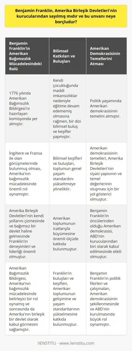 Evet, Benjamin Franklin Amerika Birleşik Devletlerinin kurucularından sayılmaktadır. Kuruculardan biri olarak tanınması, Amerikanın bağımsızlık mücadelesindeki rolü ve özellikle 1776 yılında Amerikan Bağımsızlık Bildirgesini hazırlayan komisyonun içinde yer almış olmaktadır. Bu görüşler ve Franklinin büyük çalışmaları, onun Amerika Birleşik Devletlerini şekillendiren anahtar figürlerden biri olarak kabul edilmesine yol açtı. Franklin, çok yönlü becerileri ve ilgi alanlarıyla tanınırken, aynı zamanda Amerikan politika, eğitim ve bilim dünyasına önemli katkılarda bulunmuştur. Kendi çocukluğunda maddi imkansızlıklar nedeniyle eğitime devam edememiş olmasına rağmen, bir dizi bilimsel buluş ve keşifler yapmış, politik yaşamında Amerikan demokrasisinin temelini atmış ve gazeteci olarak da toplumun daha geniş kesimlerine ulaşmayı başarmıştır. İngiltere ve Fransa ile olan görüşmelerinde bulunmuş olması, Amerikanın bağımsızlık mücadelesinde önemli rol oynamıştır. Franklinin Amerikanın kurucularından biri olarak kabul edilmesi, onun sadece Amerikan demokrasisinin temellerini atmış olmasıyla değil, aynı zamanda toplumun pek çok alanında derin izler bırakmasıyla da ilişkilidir. Örneğin, bilimsel keşifleri ve buluşları, toplumun genel yaşam standardını yükseltmeye yöneliktir ve bu nedenle de Benjamin Franklin, Amerikan toplumunun icatlarıyla büyümesine önemli ölçüde katkıda bulunmuştur. Franklin’in Amerika Birleşik Devletleri’ni şekillendiren liderlerden biri olarak kabul edilmesinin en büyük nedenlerinden biri, Amerikan Bağımsızlık Bildirgesini hazırlayan komisyonda yer almış olmasıdır. Bu bildirge, Amerikanın bağımsızlık mücadelesinde belirleyici bir rol oynamış ve sonrasında da Amerikanın birleşik bir devlet olarak kabul görmesini sağlamıştır. Bu deneyimler ve Franklinin liderliği, Amerika Birleşik Devletlerinin kendi yollarını çizmesinde ve bağımsız bir devlet haline gelmesinde böylesine önemli olmuştur. Bu sebeple, Benjamin Franklin Amerikanın kurucularından biri olarak kabul edilir. Her şeyden önce, Benjamin Franklinin öncülerinden olduğu Amerikan demokrasisinin temelleri, Amerika Birleşik Devletlerinin siyasi strüktürünün ve temel değerlerinin oluşması için bir yol gösterici olmuştur. Bu sebeple Amerikanın kurucularından biri olarak kabul edilmiştir.