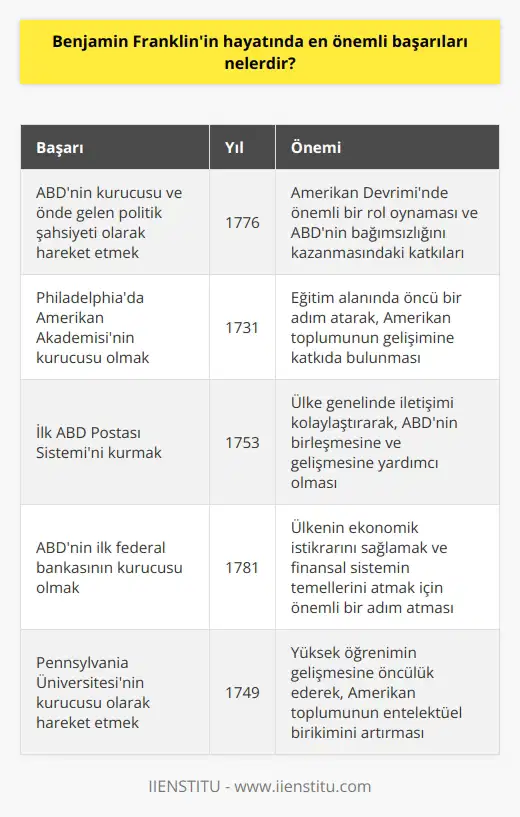 1. ABDnin kurucusu ve önde gelen politik   i olarak hareket etmek. 2. Philadelphiada 1731de kurulan Amerikan Akademisinin kurucusu olmak. 3. İlk ABD Postası Sistemini kurmak.  4. ABDnin ilk federal bankasının kurucusu olmak. 5. ABDdeki ilk üniversitenin (Pennsylvania Üniversitesi) kurucusu olarak hareket etmek. 6. ABDde öncü rol oynayarak Haklar Bildirisini yayımlamak. 7. Yeni Birleşik Krallıkın kurucusu olarak hareket etmek. 8. ABDde ilk çıkışını yapan gazete (Pennsylvania Gazetesi) kurmak. 9. Elektriğin doğal bir güç olduğunu kanıtlamak ve elektriği kontrol altına almak. 10. İlk kışın ABDnin kuzeybatı bölgesinde kamp kurmak.