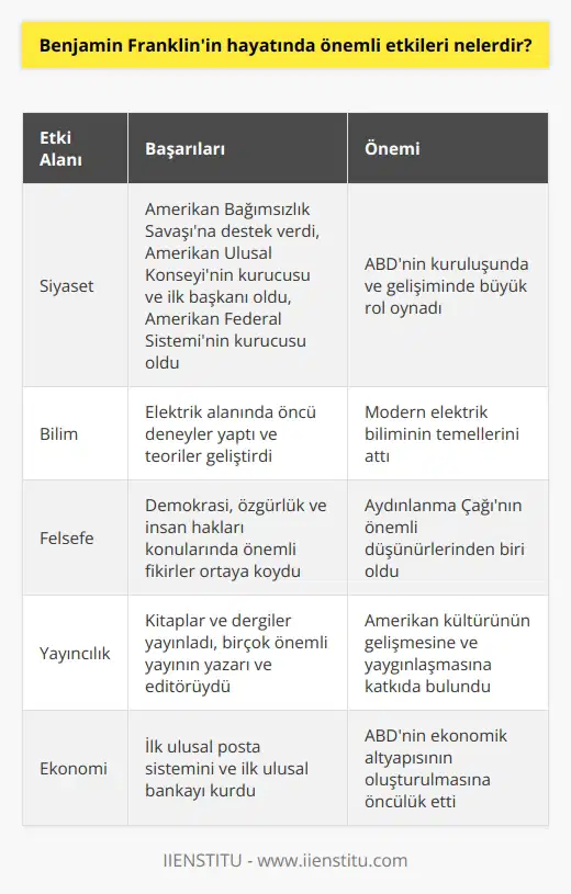 Benjamin Franklinin hayatında önemli etkileri şunlardır: 1. Amerikan Bağımsızlık Savaşına destek verdi ve onu teşvik etti. 2. Amerikan Ulusal Konseyinin kurucusu ve ilk başkanı oldu. 3. Amerikan Federal Sisteminin kurucusu oldu. 4. Elektriği kullanma ve deneyler yapma alanında öncü bir bilim adamı olarak kabul edildi. 5. Demokrasi, özgürlük ve özgürlük hakkını geliştiren önemli ını öne sürdü. 6. Yeni İngilterede ve Amerika Birleşik Devletlerinde çeşitli alanlarda gelişmeler sağladı. 7. Yazdığı kitaplar ve dergiler sayesinde kültürün gelişmesine önemli katkıda bulundu. 8. İlk ulusal posta sisteminin kurucusu oldu. 9. Birçok önemli yayınların yazarı ve editörüydü. 10. İlk ulusal bankanın kurucusu oldu.