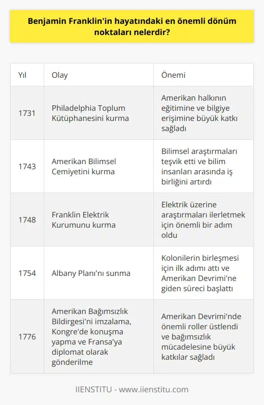 1. Amerikan Bağımsızlık Bildirgesini imzalama (1776) 2. Franklin Elektrik Kurumunu kurma (1748) 3. Philadelphia Toplum Kütüphanesini kurma (1731) 4. Albany Planını sunma (1754) 5. Posta Servisi’ni kurma (1775) 6. Amerikan Bilimsel Cemiyetini kurma (1743) 7. Sözde Franklin Okyanus Gezisini yapma (1776) 8. Amerika Birleşik Devletlerinin ilk diplomat olarak Fransaya gönderilmesi (1776) 9. 1776daki Kontinental Kongresinde konuşma yapma (1776) 10. Philadelphia Koleksiyonunu yayınlaması (1731)