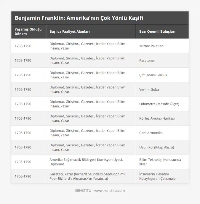 1706-1790, Diplomat, Girişimci, Gazeteci, İcatlar Yapan Bilim İnsanı, Yazar, Yüzme Paletleri, 1706-1790, Diplomat, Girişimci, Gazeteci, İcatlar Yapan Bilim İnsanı, Yazar, Paratoner, 1706-1790, Diplomat, Girişimci, Gazeteci, İcatlar Yapan Bilim İnsanı, Yazar, Çift Odaklı Gözlük, 1706-1790, Diplomat, Girişimci, Gazeteci, İcatlar Yapan Bilim İnsanı, Yazar, Verimli Soba, 1706-1790, Diplomat, Girişimci, Gazeteci, İcatlar Yapan Bilim İnsanı, Yazar, Odometre (Mesafe Ölçer), 1706-1790, Diplomat, Girişimci, Gazeteci, İcatlar Yapan Bilim İnsanı, Yazar, Körfez Akıntısı Haritası, 1706-1790, Diplomat, Girişimci, Gazeteci, İcatlar Yapan Bilim İnsanı, Yazar, Cam Armonika, 1706-1790, Diplomat, Girişimci, Gazeteci, İcatlar Yapan Bilim İnsanı, Yazar, Uzun Kol (Kitap Alıcısı), 1706-1790, Amerika Bağımsızlık Bildirgesi Komisyon Üyesi, Diplomat, Bilim Teknoloji Konusunda İlkler, 1706-1790, Gazeteci, Yazar (Richard Saunders psedudonimli Poor Richard's Almanack'ın Yaratıcısı), İnsanların Hayatını Kolaylaştıran Çalışmalar