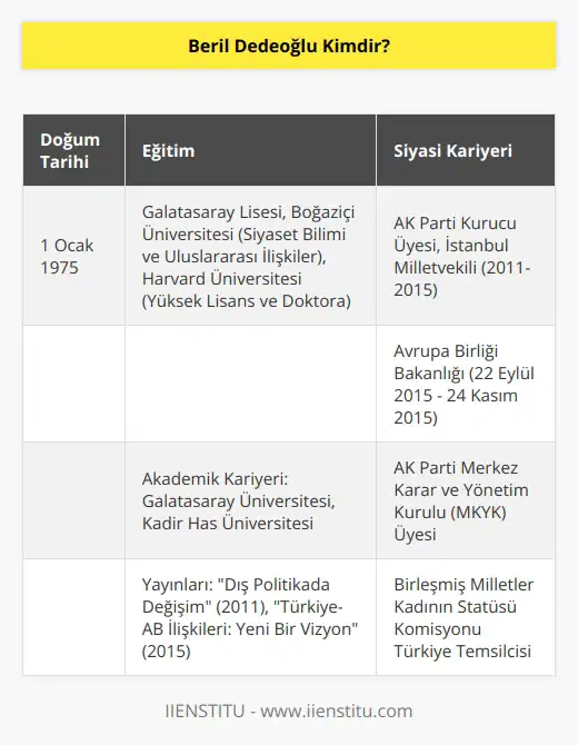 Beril Dedeoğlu, Türk siyasetçisidir. Aynı zamanda yazar ve akademisyendi. 22 Eylül 2015 ve 24 Kasım 2015 tarihleri arasında, Başbakan Ahmet Davutoğlu başkanlığındaki geçici seçim hükümetinde Avrupa Birliği Bakanı olarak görev almıştır.