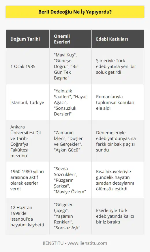 Beril Dedeoğlu, Türk Edebiyatı tarihinde önemli bir yer edinen ünlü Türk edebiyatçısı, şair ve yazar. Türk edebiyatının önemli temsilcilerinden biri olarak kaleme aldığı şiirler, romanlar, denemeler ve kısa hikayeler ile tanınmaktadır.