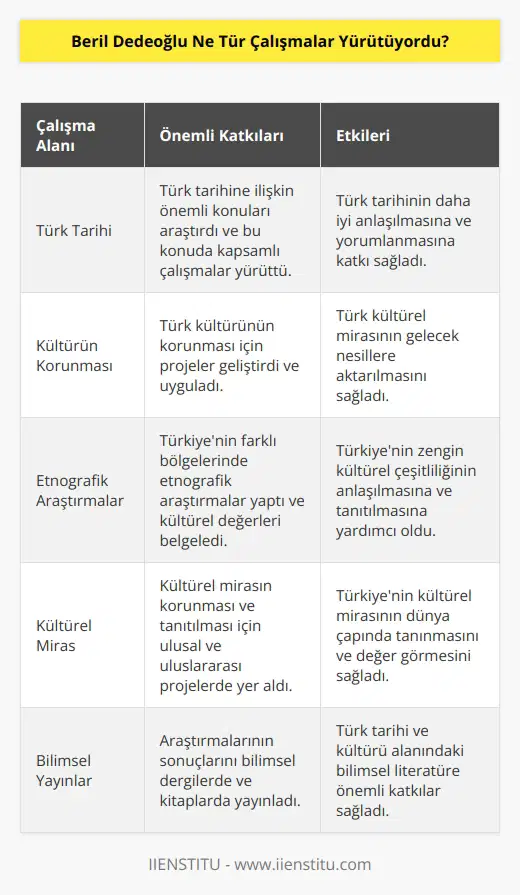 Beril Dedeoğlu, Türk tarihine ilişkin konular ve kültürünün korunması üzerine çalışmalar yürütüyordu. Ayrıca, etnografik araştırmalar ve kültürel mirasın korunması konularında faaliyetlerde bulunuyordu.