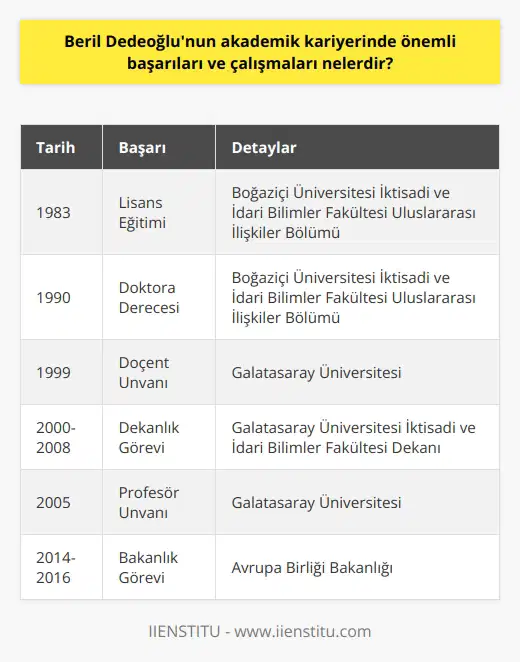 Biyografik Bilgiler ve Eğitimi  Beril Dedeoğlu, 1961 yılında dünyaya gelmiştir ve önemli bir akademisyen, siyasetçi olarak Türkiyede tanınmaktadır. 1983 yılında Boğaziçi Üniversitesi İktisadi ve İdari Bilimler Fakültesi Uluslararası İlişkiler Bölümünde lisans eğitimini tamamlayan Dedeoğlu, aynı bölümde 1990 yılında doktora derecesine sahip olmuştur.  Akademik Kariyerindeki Başarılar  1993 yılında Galatasaray Üniversitesinde öğretim üyesi olarak göreve başlayan Beril Dedeoğlu, 1999 yılında Doçent, 2005 yılında ise Profesör unvanını almıştır. Ayrıca, Dedeoğlunun önemli başarıları arasında 2000-2008 yılları arasında Galatasaray Üniversitesi İktisadi ve İdari Bilimler Fakültesi Dekanı olarak görev yapması yer almaktadır.  Çalışma Alanları ve Araştırmaları  Beril Dedeoğlunun öncelikli olarak üzerinde çalıştığı alanlar, başta Avrupa Birliği olmak üzere uluslararası örgütler, dış politika ve enerji sistemleridir. Profesör Dedeoğlunun bu konularda yaptığı önemli araştırmaların bir kısmı, çeşitli sosyal bilimler dergilerinde makale ve yazınlar şeklinde yayımlanmıştır.  Kitapları ve Yayınları  Akademik kariyeri boyunca Beril Dedeoğlu, hem Türkçe hem İngilizce olmak üzere çok sayıda kitap ve makale kaleme almıştır. Türk dış politikası, enerji politikaları ve Avrupa Birliği üzerine pek çok değerli esere imza atan Dedeoğlu, ayrıca Atatürkçü Düşünce Derneğinin yayın organı olarak bilinen Uluslararası Atatürk Araştırmaları Dergisinin baş yazarlığını da yürütmektedir.  Görev ve Sorumluluklar  Beril Dedeoğlunun başarıları sadece akademik kariyeriyle sınırlı kalmamıştır. Dedeoğlu, Türkiye Cumhuriyeti Başkanlarının Atama Kararları ile 2014-2016 yıllarında Avrupa Birliği Bakanlığı görevini üstlenmiştir. Bu süreçte, AB ile Türkiye arasındaki ilişkilerin güçlendirilmesi ve kurumsallaştırılması yönünde önemli katkılar sağlamıştır.  Sonuç olarak, Beril Dedeoğlunun akademik kariyerinde önemli başarıları ve çalışmaları, yukarıda sayılanlarla sınırlı olmamakla birlikte, Türkiyenin uluslararası alandaki konumunu ve dış politikasını anlamaya yönelik büyük katkılar sağlamaktadır.