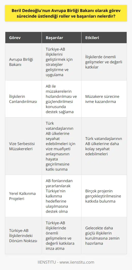 Beril Dedeoğlunun Üstlendiği Roller  Beril Dedeoğlu, 2014 yılında Avrupa Birliği Bakanı olarak atanmış olup, kısa süreliğine de olsa önemli başarılar elde etmiştir. Bakan olarak görev sürecinde Dedeoğlu, Türkiyenin AB ile ilişkilerini geliştirmek için çeşitli stratejiler geliştirmiş ve uygulamıştır.   İlişkilerin Canlandırılması  Dedeoğlu, görev süresi boyunca Türkiye ve AB arasındaki ilişkilerin canlandırılması adına önemli bir rol oynamıştır. Bu doğrultuda, AB ile müzakerelerin hızlandırılması ve güçlendirilmesi konusunda destek sağlamış ve sürece ivme kazandırmıştır.   Vize Serbestisi Müzakereleri  2015 yılında, Beril Dedeoğlu vize serbestisi müzakerelerinin başlaması için önemli adımlar atmıştır. Bu sayede Türk vatandaşlarının AB ülkelerine seyahat edebilmeleri için vize muafiyeti anlaşmasının hayata geçirilmesine önemli bir katkı sunmuştur.   Yerel Kalkınma Projeleri  Bakan Dedeoğlu, yerel kalkınma projelerine de büyük önem vermiştir. Özellikle, AB fonlarından yararlanılarak Türkiyenin kalkınma hedeflerine ulaşılmasına destek olmuş ve bu konuda birçok projenin gerçekleştirilmesine katkıda bulunmuştur.   Nitekim, Dedeoğlunun Avrupa Birliği Bakanı olarak görev sürecinde üstlendiği roller ve başarılar, Türkiye-AB ilişkilerinde önemli gelişmelere ve değerli katkılara imza atmıştır. Bu başarılar, Türkiye için bir dönüm noktası teşkil etmekte ve gelecekte daha güçlü ilişkilerin kurulmasına zemin hazırlamaktadır.