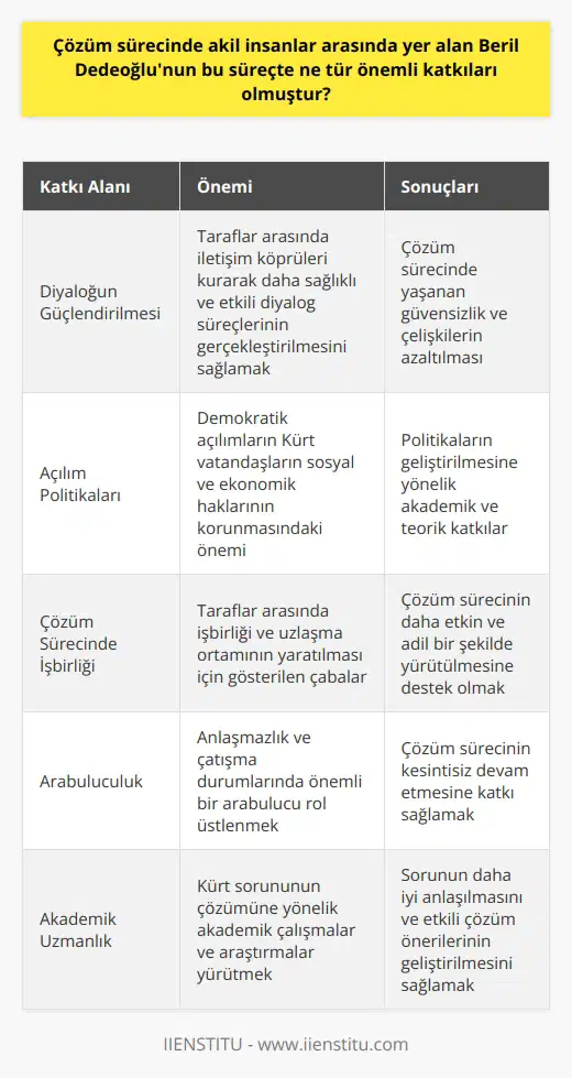 Beril Dedeoğlunun Çözüm Sürecine Katkıları  Bir akademisyen ve siyasetçi olarak Beril Dedeoğlu, Türkiyedeki Kürt sorununu çözmeye yönelik girişimleriyle önemli bir rol oynamıştır. Bu süreçte, onun katkıları üç ana başlık altında değerlendirilebilir: diyalogun güçlendirilmesi, açılım politikaları ve çözüm sürecinde işbirliği.  Diyalogun Güçlendirilmesi  Dedeoğlu, Kürt sorununun çözümünde diyalog ve   ne verdiği önemle bilinir. Akil insanlar arasında yer aldığı süreçte, taraflar arasında iletişim köprüleri kurarak daha sağlıklı ve etkili diyalog süreçlerinin gerçekleştirilmesini sağlamıştır. Bu sayede, çözüm sürecinde yaşanan güvensizlik ve çelişkilerin azaltılması amaçlanmıştır.  Açılım Politikaları  Dedeoğlu, Kürt sorunun çözümünde demokratik açılımların önemine vurgu yaparak, bu konuda önemli bir önermeci olmuştur. Bu açılımların, Kürt vatandaşların sosyal ve ekonomik haklarının korunmasında önemli adımlar olduğunu savunmuştur. Ayrıca, Dedeoğlunun bu politikaların geliştirilmesine yönelik akademik ve teorik katkıları da bilinmektedir.  Çözüm Sürecinde İşbirliği  Dedeoğlunun bir diğer önemli katkısı da, taraflar arasında işbirliği ve uzlaşma ortamının yaratılmasında gösterdiği çabalardır. Bu bağlamda, akil insanlar komisyonu ve resmi yetkililer arasında koordinasyon sağlayarak, çözüm sürecinin daha etkin ve adil bir şekilde yürütülmesine destek olmuştur. Aynı zamanda, anlaşmazlık ve çatışma durumlarında önemli bir arabulucu rol üstlenmiştir.  Sonuç olarak, Beril Dedeoğlu çözüm sürecinde önemli bir aktör olarak diyalog, demokratik açılımlar ve işbirliği konularında çok yönlü katkılar sağlamıştır. Bu nedenle, onun bu sürece olan etkisi ve önemi, Türkiyenin Kürt sorununu çözmeye yönelik tarihi süreçlerinin anlaşılması açısından dikkate değerdir.