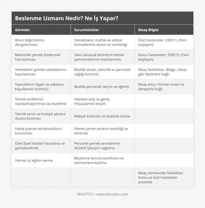 Besin değerlerinin dengelenmesi, Yemekhane, mutfak ve ambar hizmetlerinin düzen ve verimliliği, Özel hastaneler: 3300 TL (Yeni başlayan), Mevsimlik yemek listelerinin hazırlanması, Satın alınacak besinlerin teknik şartnamelerinin hazırlanması, Kamu hastaneler: 3500 TL (Yeni başlayan), Yemeklerin günlük tabelalarının hazırlanması, Mutfak düzen, temizlik ve personel sağlığı kontrolü, Maaş farklılıkları: Bölge, mesai gibi faktörlere bağlı, Yiyeceklerin hijyen ve saklama koşullarının kontrolü, Mutfak personeli seçimi ve eğitimi, Maaş artışı: Hizmet süresi ve deneyime bağlı, Yemek tariflerinin standartlaştırılması ve düzeltme, Hastane araç ve gereç ihtiyaçlarının tespiti, , Yemek servis ve bulaşık yıkama düzeni kontrolu, Maliyet kontrolü ve istatistik tutma, , Hasta yiyecek ve kahvaltıların korunması, Yemek yenen yerlerin temizliği ve kontrolü, , Özel diyet listeleri hazırlama ve görevlendirme, Personel yemek servislerinin düzenli işleyişini sağlama, , Hizmet içi eğitim verme, Beslenme konulu konferans ve seminerlere katılma, , , , Maaş alımlarında farklılıklar: Kamu ve özel hastaneler arasında
