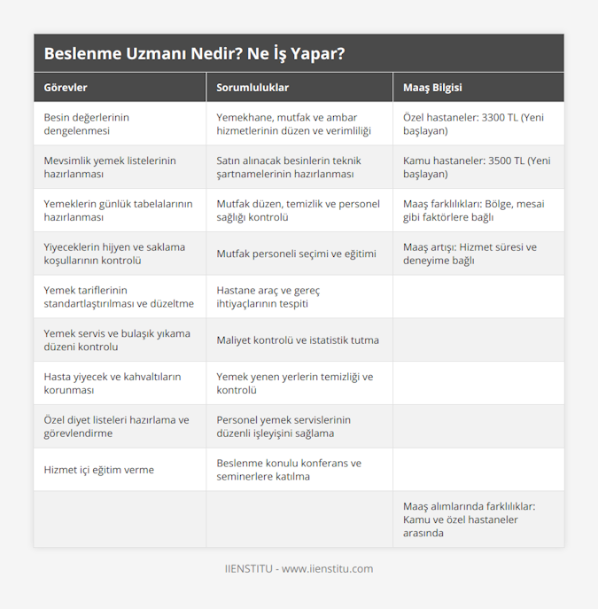 Besin değerlerinin dengelenmesi, Yemekhane, mutfak ve ambar hizmetlerinin düzen ve verimliliği, Özel hastaneler: 3300 TL (Yeni başlayan), Mevsimlik yemek listelerinin hazırlanması, Satın alınacak besinlerin teknik şartnamelerinin hazırlanması, Kamu hastaneler: 3500 TL (Yeni başlayan), Yemeklerin günlük tabelalarının hazırlanması, Mutfak düzen, temizlik ve personel sağlığı kontrolü, Maaş farklılıkları: Bölge, mesai gibi faktörlere bağlı, Yiyeceklerin hijyen ve saklama koşullarının kontrolü, Mutfak personeli seçimi ve eğitimi, Maaş artışı: Hizmet süresi ve deneyime bağlı, Yemek tariflerinin standartlaştırılması ve düzeltme, Hastane araç ve gereç ihtiyaçlarının tespiti, , Yemek servis ve bulaşık yıkama düzeni kontrolu, Maliyet kontrolü ve istatistik tutma, , Hasta yiyecek ve kahvaltıların korunması, Yemek yenen yerlerin temizliği ve kontrolü, , Özel diyet listeleri hazırlama ve görevlendirme, Personel yemek servislerinin düzenli işleyişini sağlama, , Hizmet içi eğitim verme, Beslenme konulu konferans ve seminerlere katılma, , , , Maaş alımlarında farklılıklar: Kamu ve özel hastaneler arasında