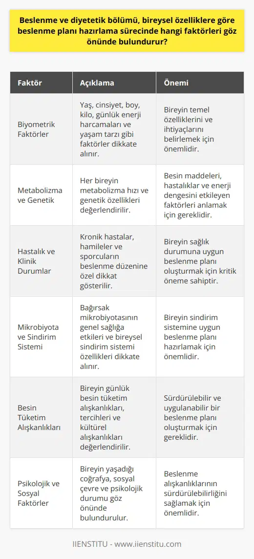 Bilimsel Yaklaşım ve Kapsamlı Analiz  Beslenme ve diyetetik bölümü, bireysel özelliklere göre beslenme planı hazırlama sürecinde, bilimsel yaklaşım ve kapsamlı analiz ile çalışır. Bu süreçte yaş, cinsiyet, boy, kilo, günlük enerji harcamaları ve yaşam tarzı gibi biyometrik faktörleri dikkate alır.   Metabolizma ve Genetik Faktörler  Ayrıca, her bireyin metabolizma hızı ve genetik özellikleri de beslenme planı hazırlamada önemli rol oynar. Bireysel genetik yatkınlığa göre bazı besin maddeleri, hastalıklar ve enerji dengesi değerlendirilerek diyet önerileri şekillendirilir.   Hastalık ve Klinik Durumlar  Hastalık ve klinik durumlara göre beslenme planı da farklılık gösterir. Özellikle kronik hastalar, hamileler ve sporcularda beslenme düzenine özel dikkat gösterilir.   Mikrobiyota ve Sindirim Sistemi  Bağırsak mikrobiyotasının genel sağlığa etkileri göz önünde bulundurularak, bireysel özelliklere göre farklılık gösteren sindirim sistemine uygun beslenme planı hazırlanır.   Besin Tüketim Alışkanlıkları  Bireyin günlük besin tüketim alışkanlıkları, tercih ettiği beslenme biçimi ve kültürel alışkanlıklar yaşam kalitesini etkilemektedir. Bu nedenle, beslenme planı hazırlarken bireyin alışkanlıklarına uyum sağlayacak şekilde düzenlemeler yapılır.   Psikolojik ve Sosyal Faktörler  Beslenme alışkanlıklarının sürdürülebilir olabilmesi için psikolojik ve sosyal faktörler de göz önünde bulundurulmalıdır. Bireyin yaşadığı coğrafya ve sosyal çevre, beslenme düzeninde önemli etkenlerdendir.   Sonuç olarak, beslenme ve diyetetik bölümü, beslenme planı hazırlama sürecinde bireysel özellikler ve genel sağlık hedefleri dikkate alarak kapsamlı bir değerlendirme yapar. Bu sayede, her birey için uygun ve sürdürülebilir bir beslenme düzeni oluşturulabilir.