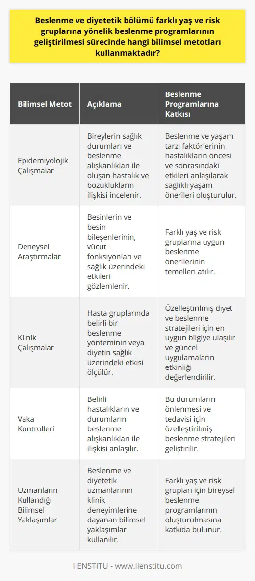 Beslenme ve Diyetetik Bölümünün Bilimsel Metotları Farklı yaş ve risk gruplarına yönelik beslenme programlarının geliştirilmesi sürecinde Beslenme ve Diyetetik bölümü, bir dizi bilimsel metot kullanmaktadır. Bu bilimsel metotlar arasında epidemiyolojik çalışmalar, deneysel araştırmalar, klinik çalışmalar ve vaka kontrolleri bulunmaktadır. Ayrıca, bölüm diyetisyenlerin ve beslenme uzmanlarının uyguladığı bilimsel yaklaşımlarla farklı yaş ve risk grupları için özelleştirilmiş beslenme stratejileri geliştirmektedir. Epidemiyolojik Çalışmalar: Bireylerin sağlık durumları ve beslenme alışkanlıkları ile oluşan hastalık ve bozuklukların ilişkisi incelenmektedir bu çalışmalarda. Böylece, beslenme ve yaşam tarzı faktörlerin hastalıkların öncesi ve sonrasında etkileri anlaşılmakta ve sağlıklı yaşam önerileri oluşturma amacı güdülmektedir. Deneysel Araştırmalar: Bu çalışmalar sayesinde besinlerin ve besin bileşenlerinin, vücut fonksiyonları ve sağlık üzerindeki etkilerini gözlemlemekteyiz. Böylece, farklı yaş ve risk gruplarına uygun beslenme önerilerinin temelleri atılmaktadır. Klinik Çalışmalar: Özellikle hasta gruplarında yapılan bu çalışmalar, belirli bir beslenme yönteminin veya diyetin sağlık üzerindeki etkisini ölçmeyi amaçlar. Bu sayede özelleştirilmiş diyet ve beslenme stratejileri için en uygun bilgiye ulaşılır ve güncel uygulamaların etkinliği değerlendirilir. Vaka Kontrolleri: Vaka kontrol çalışmaları sayesinde, belirli hastalıkların ve durumların beslenme alışkanlıkları ile ilişkisi anlaşılabilmektedir. Böylece, bu durumların önlenmesi ve tedavisi için özelleştirilmiş beslenme stratejileri geliştirilmektedir. Uzmanların Kullandığı Bilimsel Yaklaşımlar: Beslenme ve diyetetik uzmanlarının klinik deneyimlerine dayanan bilimsel yaklaşımları, farklı yaş ve risk grupları için bireysel beslenme programlarının oluşturulmasına katkıda bulunmaktadır. Bu yaklaşımlar, önceden geçerli kanıtlara dayandığından, güncel teorik bilgi ve uygulamalarla entegrasyon sağlanarak beslenme stratejileri sunulmaktadır. Sonuç olarak, Beslenme ve Diyetetik bölümü farklı yaş ve risk gruplarına yönelik beslenme programlarının geliştirilmesi sürecinde çeşitli bilimsel metotları kullanarak, bireysel özelliklere göre uygun beslenme stratejileri oluşturmayı hedeflemektedir. Bu sayede, sağlıklı yaşamanın temelleri atılmakta ve dünya nüfusunun beslenme ve yaşam kalitesinin artırılması amaçlanmaktadır.
