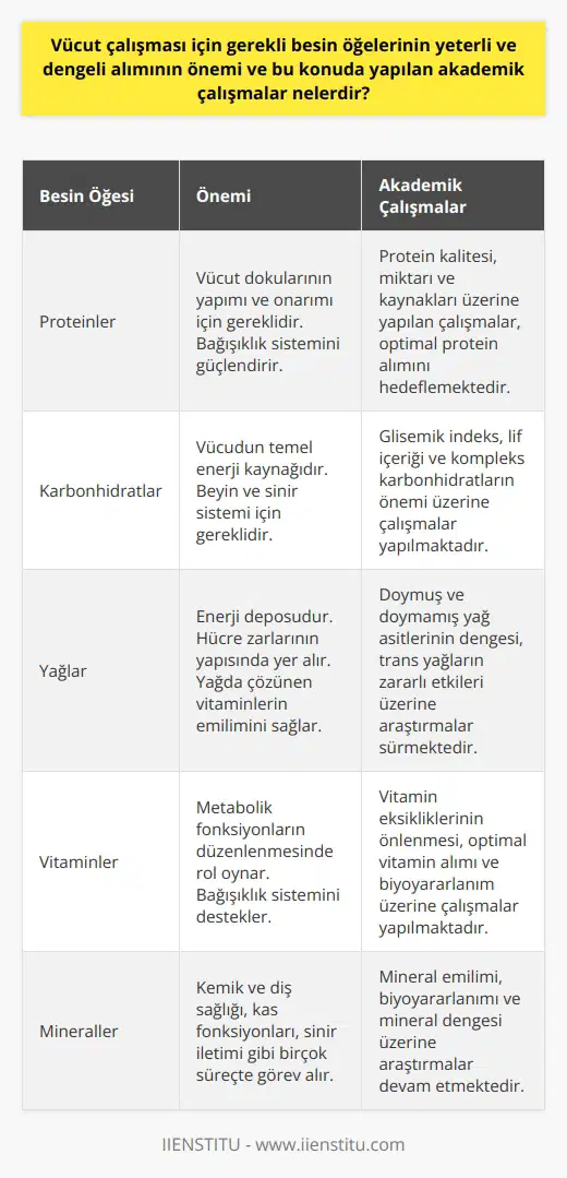 Gerekli Besin Öğelerinin Yeterli ve Dengeli Alımının Önemi İyi beslenme, bireylerin sağlıklı yaşamlarını sürdürebilmesi için vazgeçilmezdir. Bu bağlamda, vücut çalışması için gerekli besin öğelerinin yeterli ve dengeli alımının önemi üzerinde durulmaktadır. Yetersiz ve dengesiz beslenme, dünya nüfusunun yaklaşık dörtte birinin karşı karşıya olduğu önemli bir sorundur. Bu sorunun çözümü için yapılan akademik çalışmalar, özellikle Beslenme ve Diyetetik alanında yoğunlaşmaktadır. Yapılan Akademik Çalışmalar Besin öğelerinin gereksinimi karşılayacak miktarda ve kalitede alınması, sağlıklı bir yaşamın temel taşlarından biridir. Bu konuda yapılan akademik çalışmalar, besin öğelerinin kalitesini ve kaynaklarını incelemekte, miktar ve kalite açısından optimum dengenin sağlanması adına öneriler sunmaktadır. Ayrıca, bireysel özelliklere göre farklı beslenme düzenleri ve diyetetik uygulamalar geliştirmeyi amaçlamaktadır. Özellikle hastalıkların önlenmesi ve tedavisinde beslenmenin önemli bir rol oynadığı bilinmektedir. Bu nedenle, Beslenme ve Diyetetik, hastaların metabolizmasını destekleyici ve hastalığın seyrini hafifletici beslenme stratejileri geliştirmek amacıyla öncü olmaktadır. Nüfus Artışı ve Beslenme Sorunları Dünya nüfusundaki hızlı artış, besin üretiminin yetersiz kalması ve beslenme sorunlarının daha ciddi boyutlara ulaşmasını gündeme getirmektedir. Bu kapsamda yapılan akademik çalışmalar, sürdürülebilir besin üretimi için yenilikçi yöntemler ve tarım politikalarının geliştirilmesine yönelik stratejiler sunmaktadır. Sağlık, Toplumsal ve Ekonomik Yönler Beslenme bilimi, genel olarak beslenme ve besinlerle ilgili sağlık, toplumsal ve ekonomik yönleri ele almaktadır. Yetersiz ve dengesiz beslenme, bireysel sağlık sorunları yanında toplum sağlığı ve ekonomik kayıplara da yol açmaktadır. Bu s ple, beslenme alanındaki çalışmalar geniş bir perspektif ile ele alınmalı ve çok disiplinli bir anlayışla yürütülmelidir. Sonuç olarak, vücut çalışması için gerekli besin öğelerinin yeterli ve dengeli alımının önemi üzerine yapılan akademik çalışmalar; optimum besin kalitesi ve miktarının sağlanması, beslenme ile ilgili hastalıkların önlenmesi ve tedavisi, sürdürülebilir besin üretimi ve beslenme ile ilgili sağlık, toplumsal ve ekonomik sorunların çözümüne katkı sağlamaktadır. Bu çalışmaların sonuçları, sağlıklı yaşamın temel taşları olan yeterli ve dengeli beslenme hedeflerine ulaşılmasında önemli etkilere sahiptir.